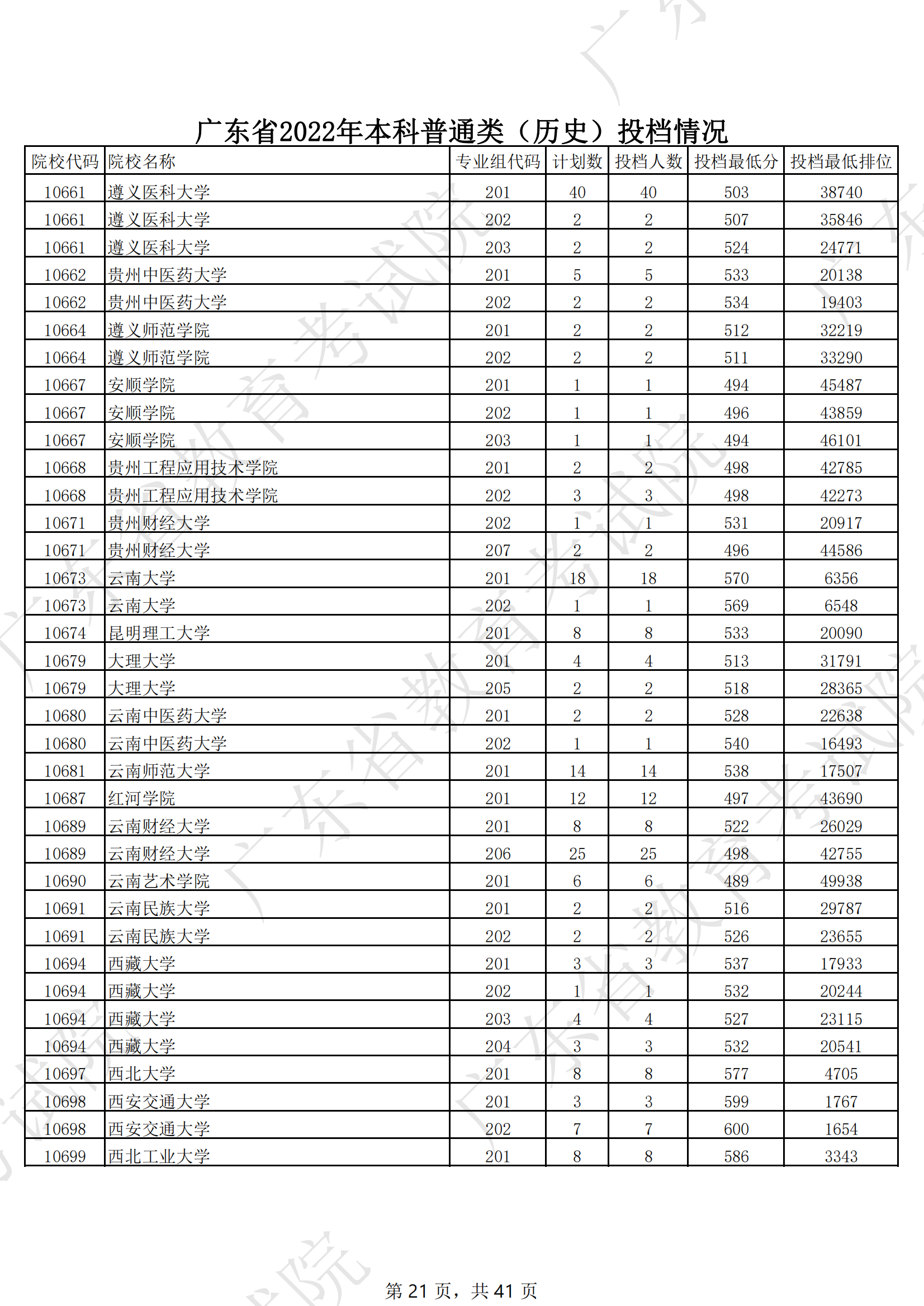 2022年广东本科投档分数线(历史) 2022年广东本科投档分数线(历史)
