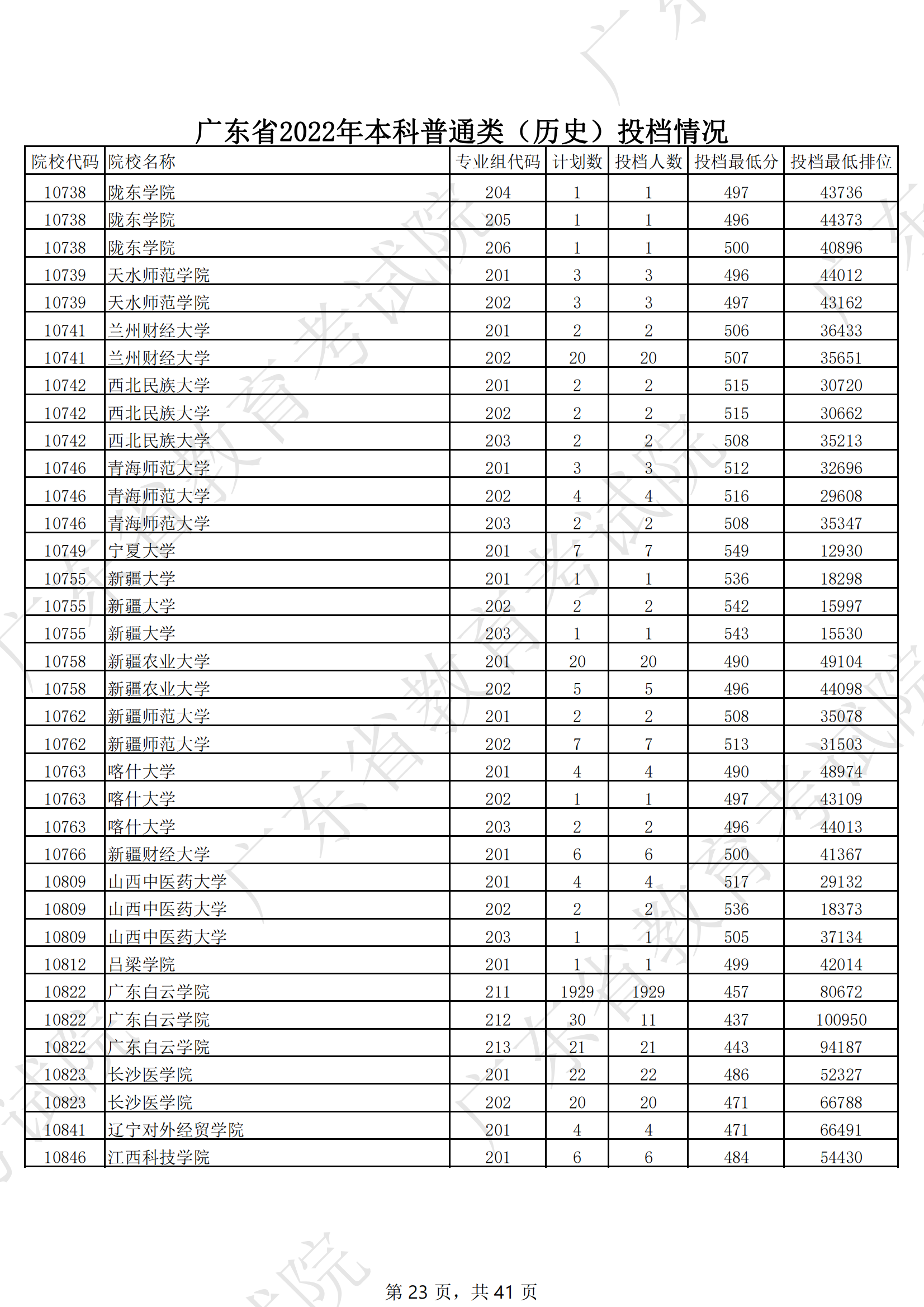 2022年广东本科投档分数线(历史) 2022年广东本科投档分数线(历史)