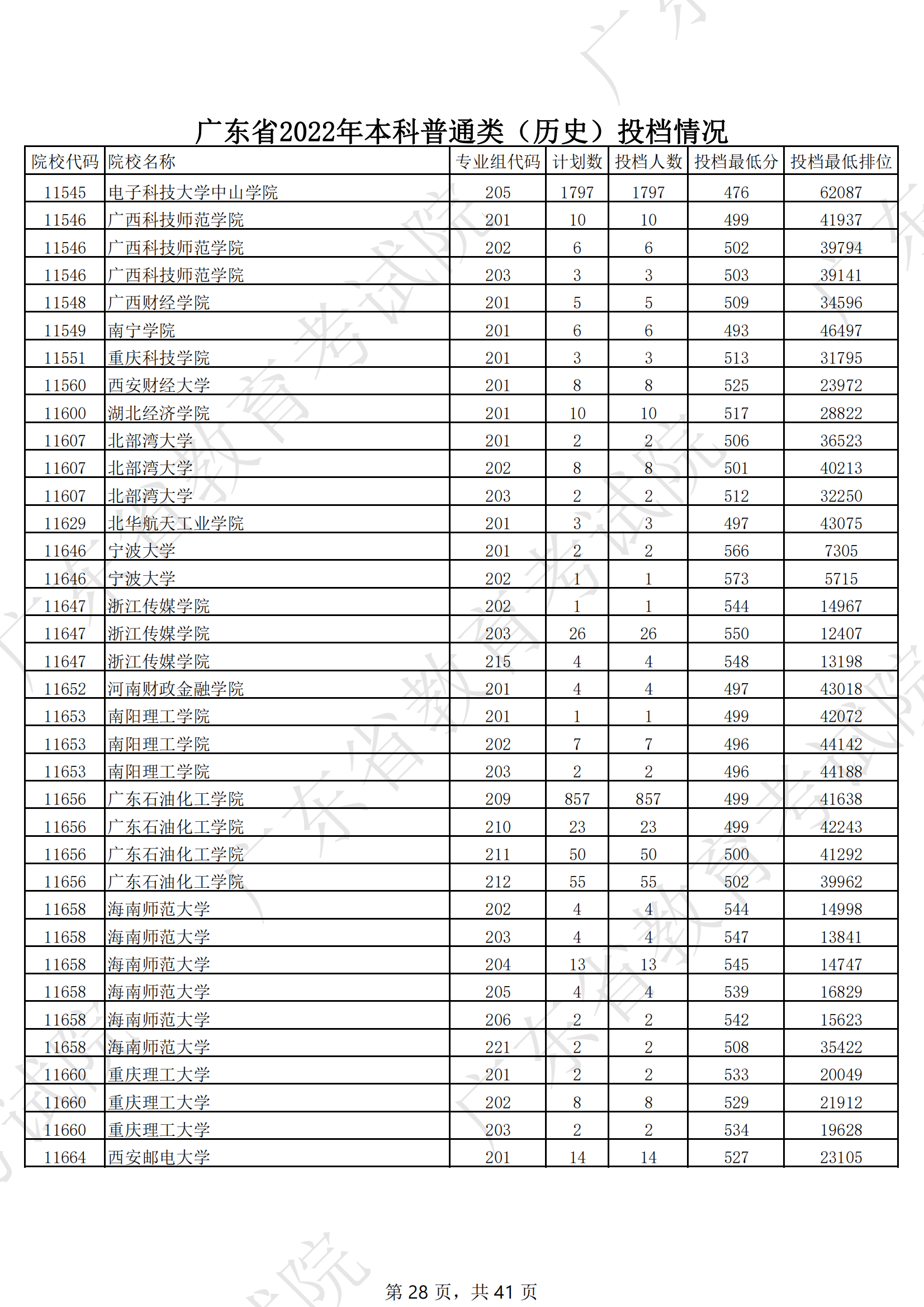 2022年广东本科投档分数线(历史) 2022年广东本科投档分数线(历史)