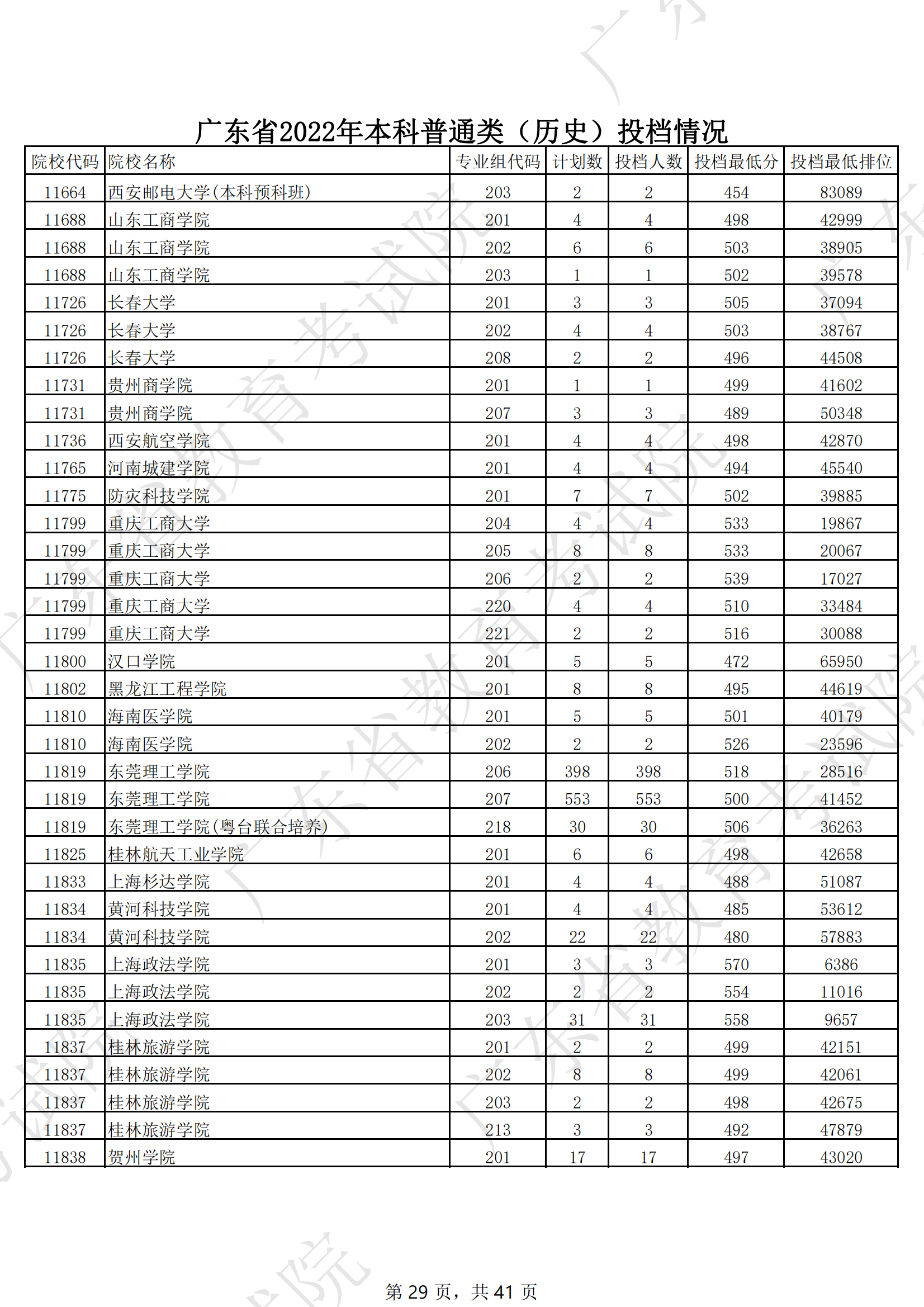 2022年广东本科投档分数线(历史) 2022年广东本科投档分数线(历史)