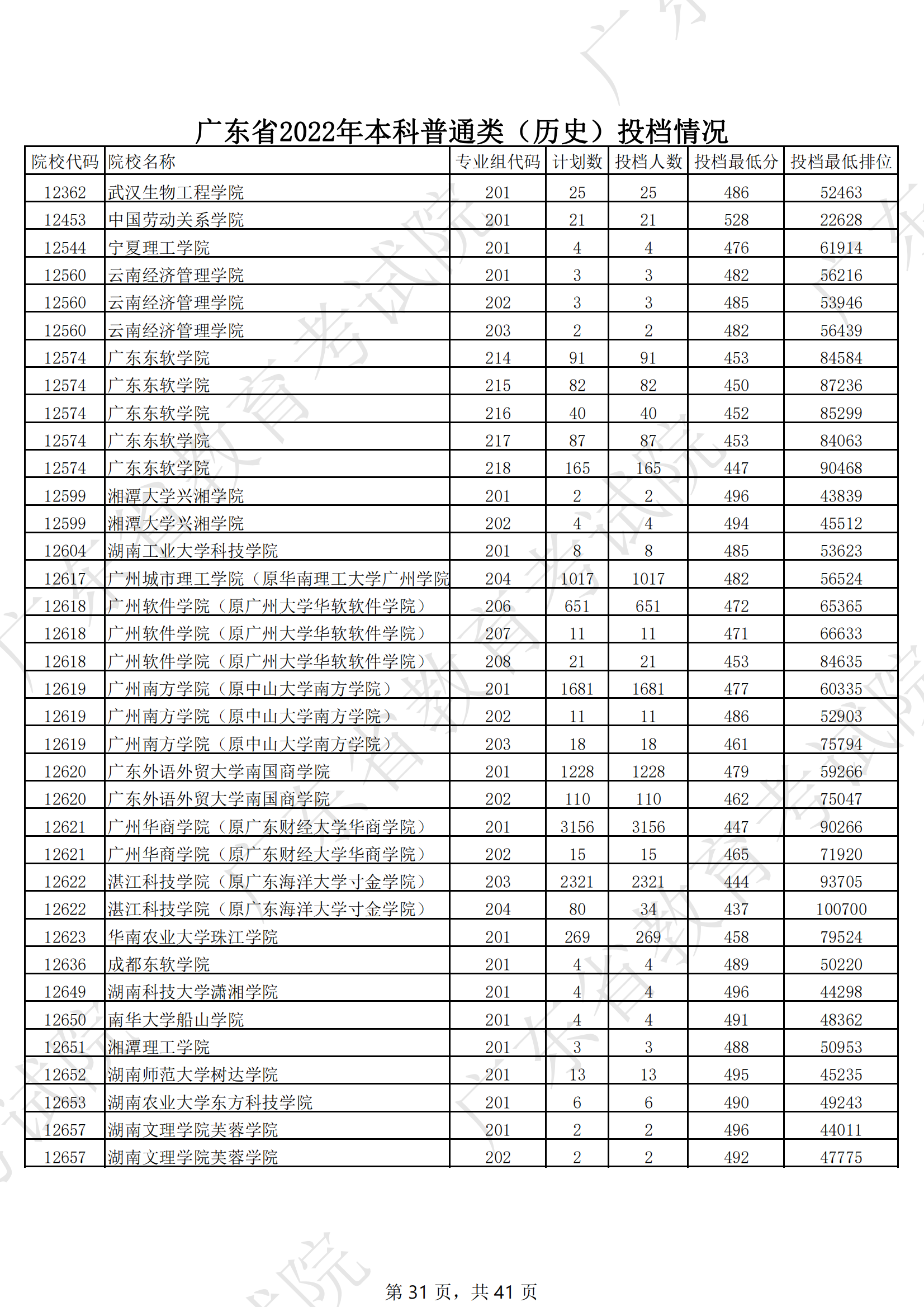 2022年广东本科投档分数线(历史) 2022年广东本科投档分数线(历史)