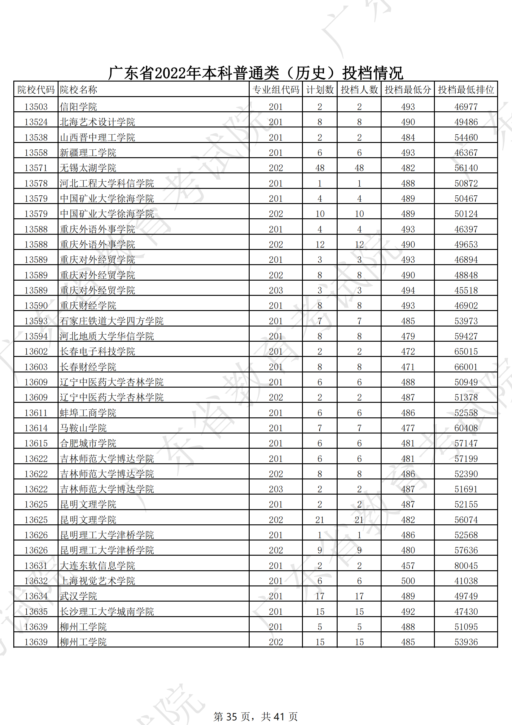 2022年广东本科投档分数线(历史) 2022年广东本科投档分数线(历史)