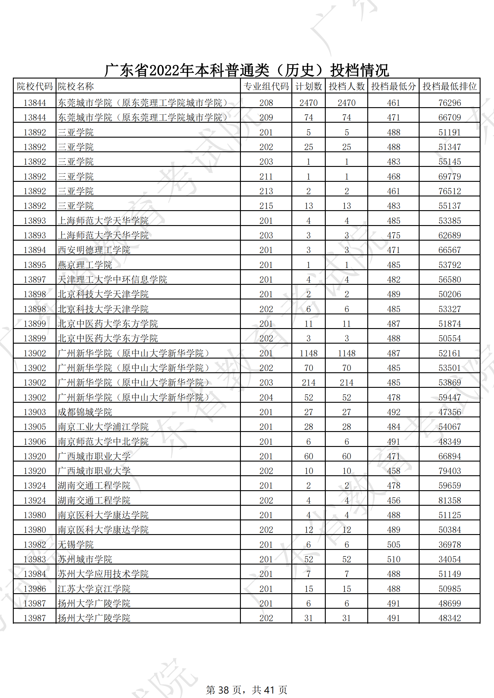 2022年广东本科投档分数线(历史) 2022年广东本科投档分数线(历史)