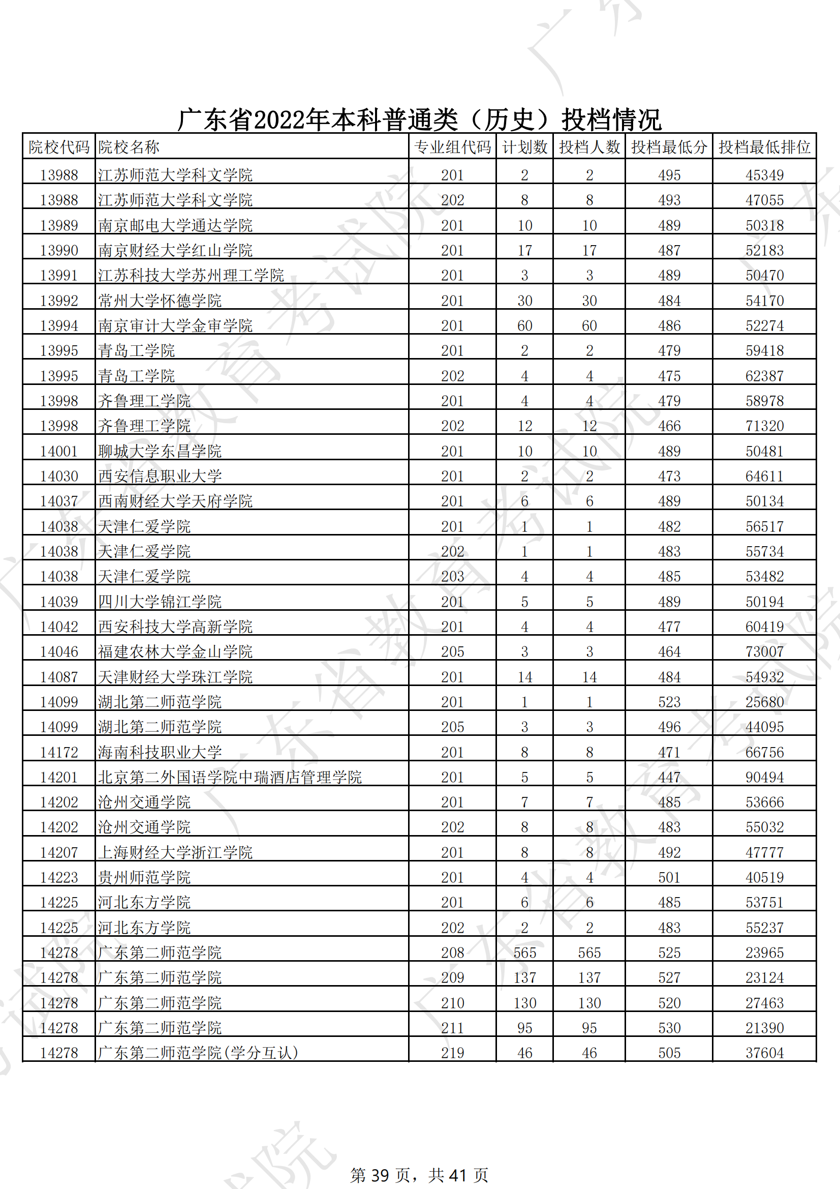 2022年广东本科投档分数线(历史) 2022年广东本科投档分数线(历史)