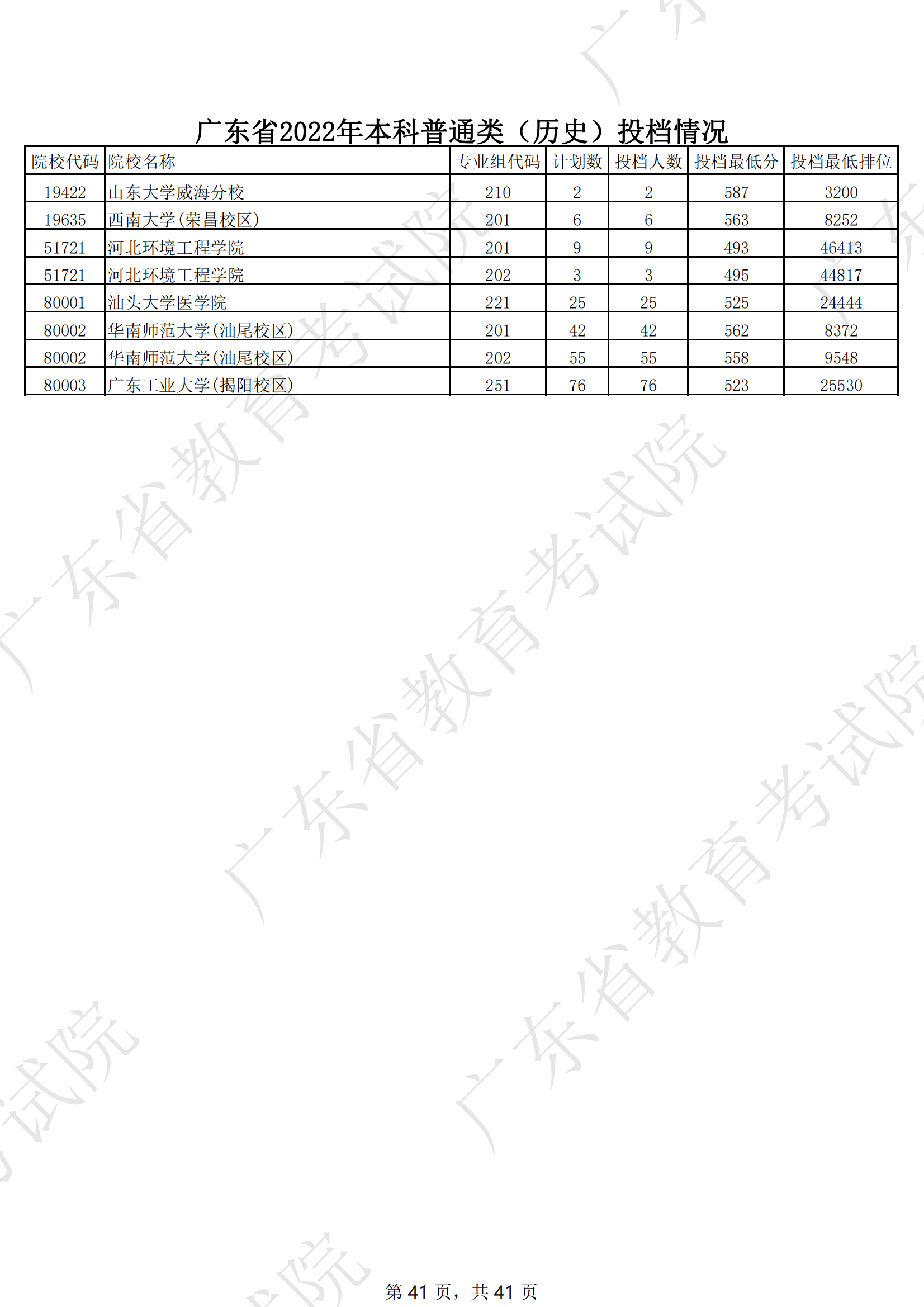 2022年广东本科投档分数线(历史) 2022年广东本科投档分数线(历史)