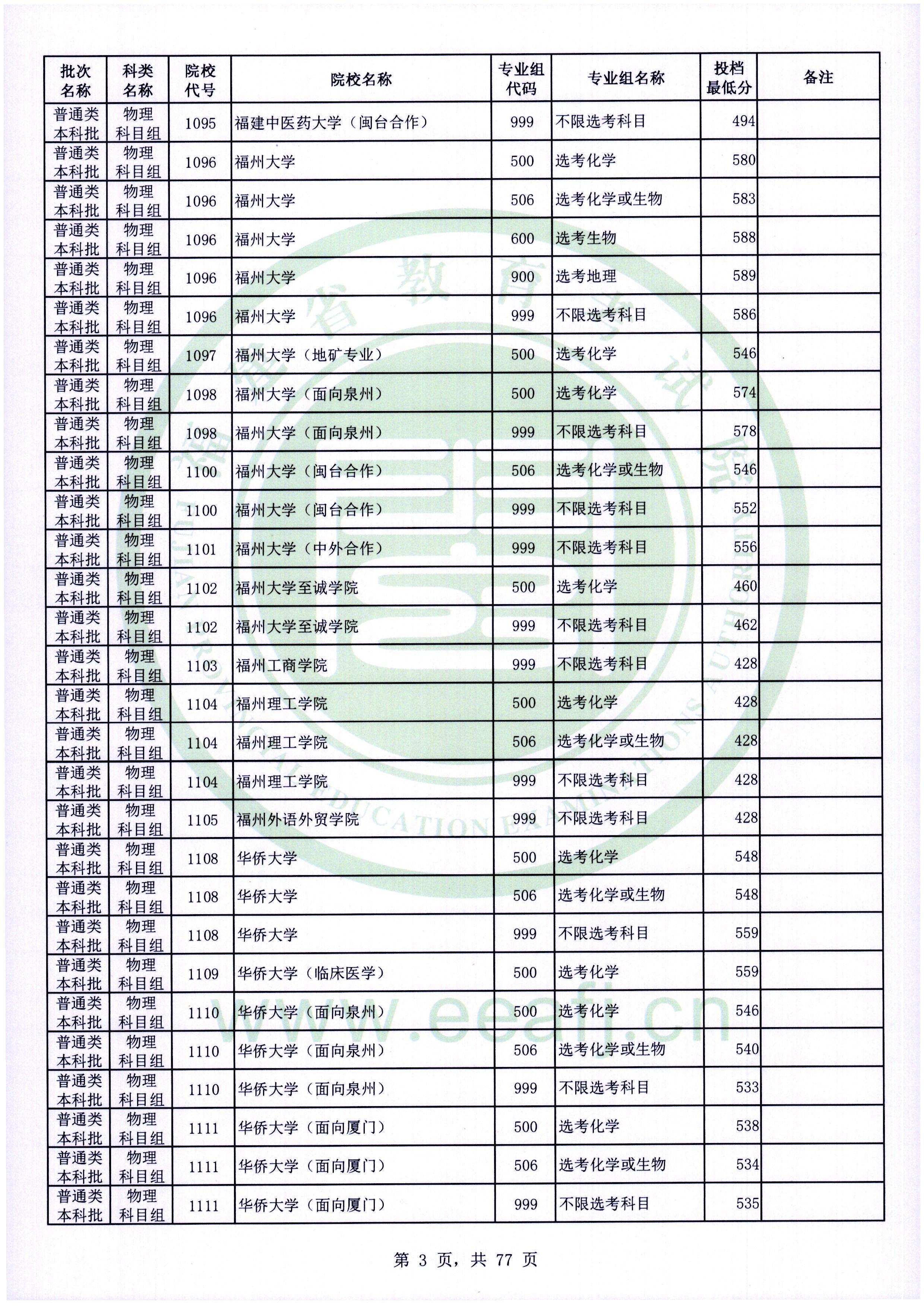 2022年福建本科投档分数线(物理) 2022年福建本科投档分数线(物理)