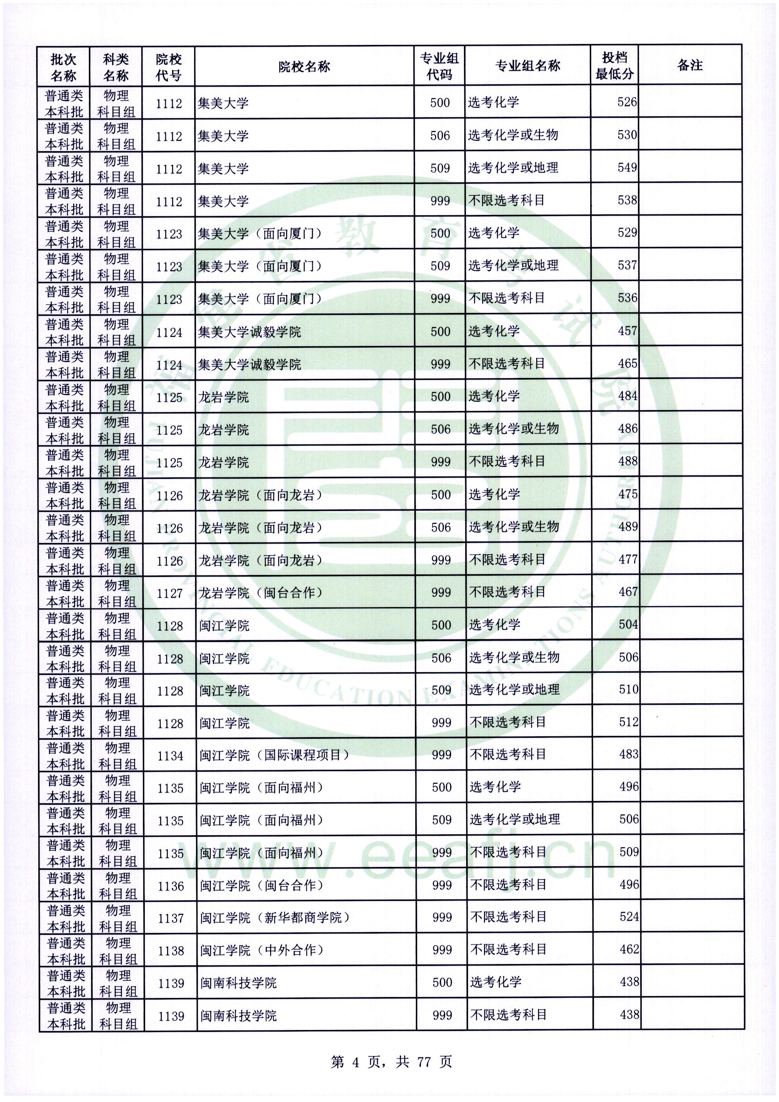 2022年福建本科投档分数线(物理) 2022年福建本科投档分数线(物理)