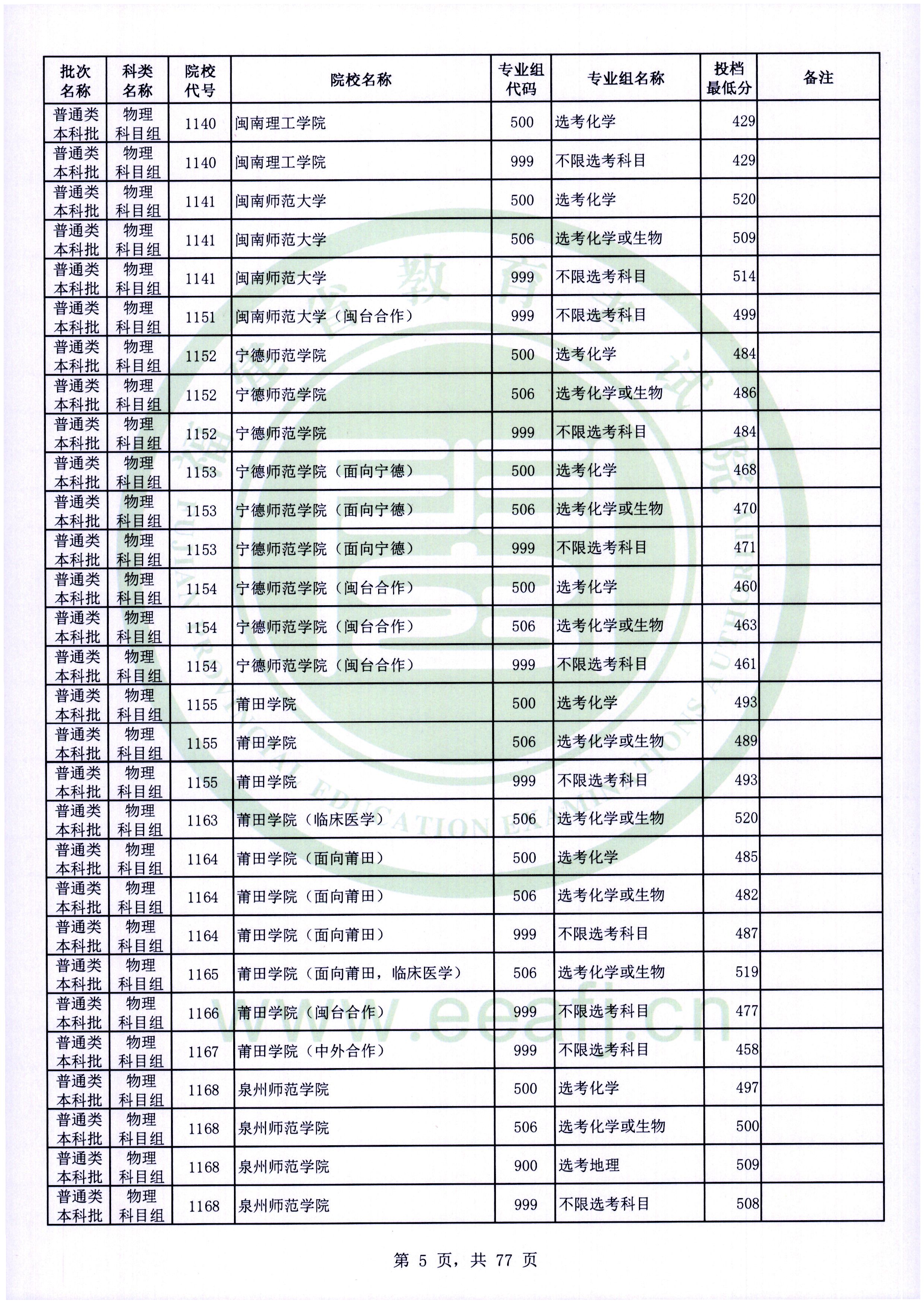 2022年福建本科投档分数线(物理) 2022年福建本科投档分数线(物理)