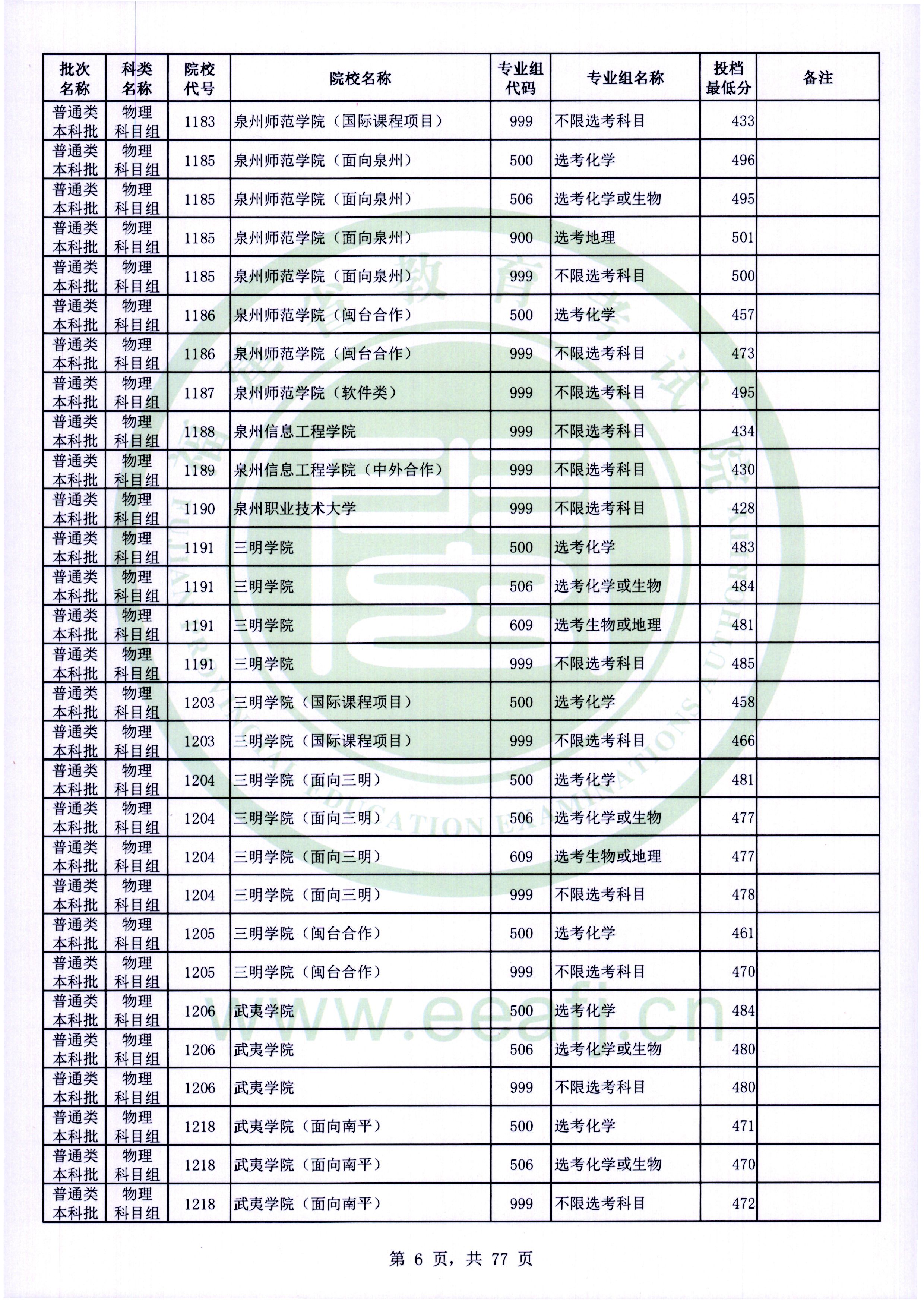 2022年福建本科投档分数线(物理) 2022年福建本科投档分数线(物理)