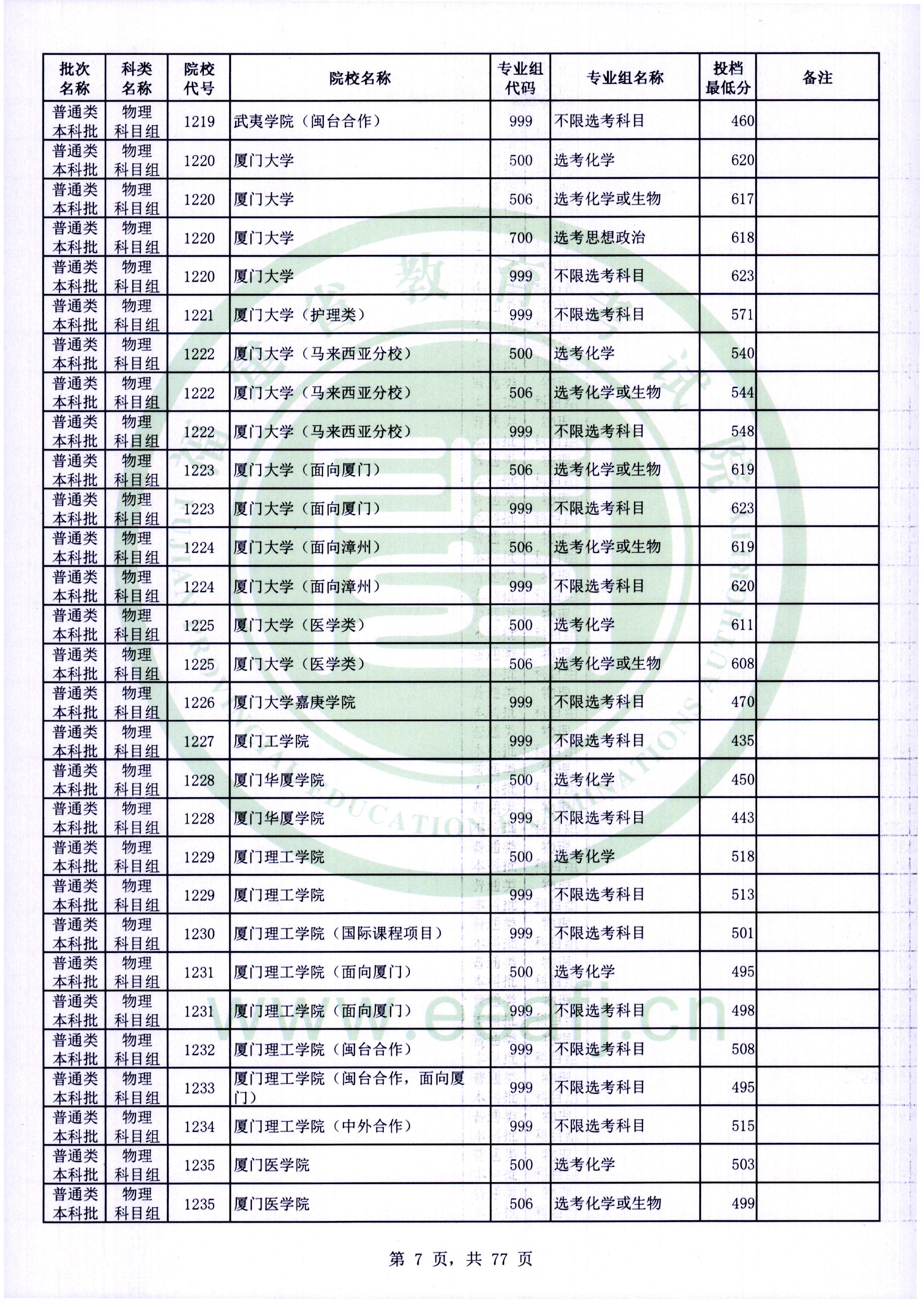 2022年福建本科投档分数线(物理) 2022年福建本科投档分数线(物理)