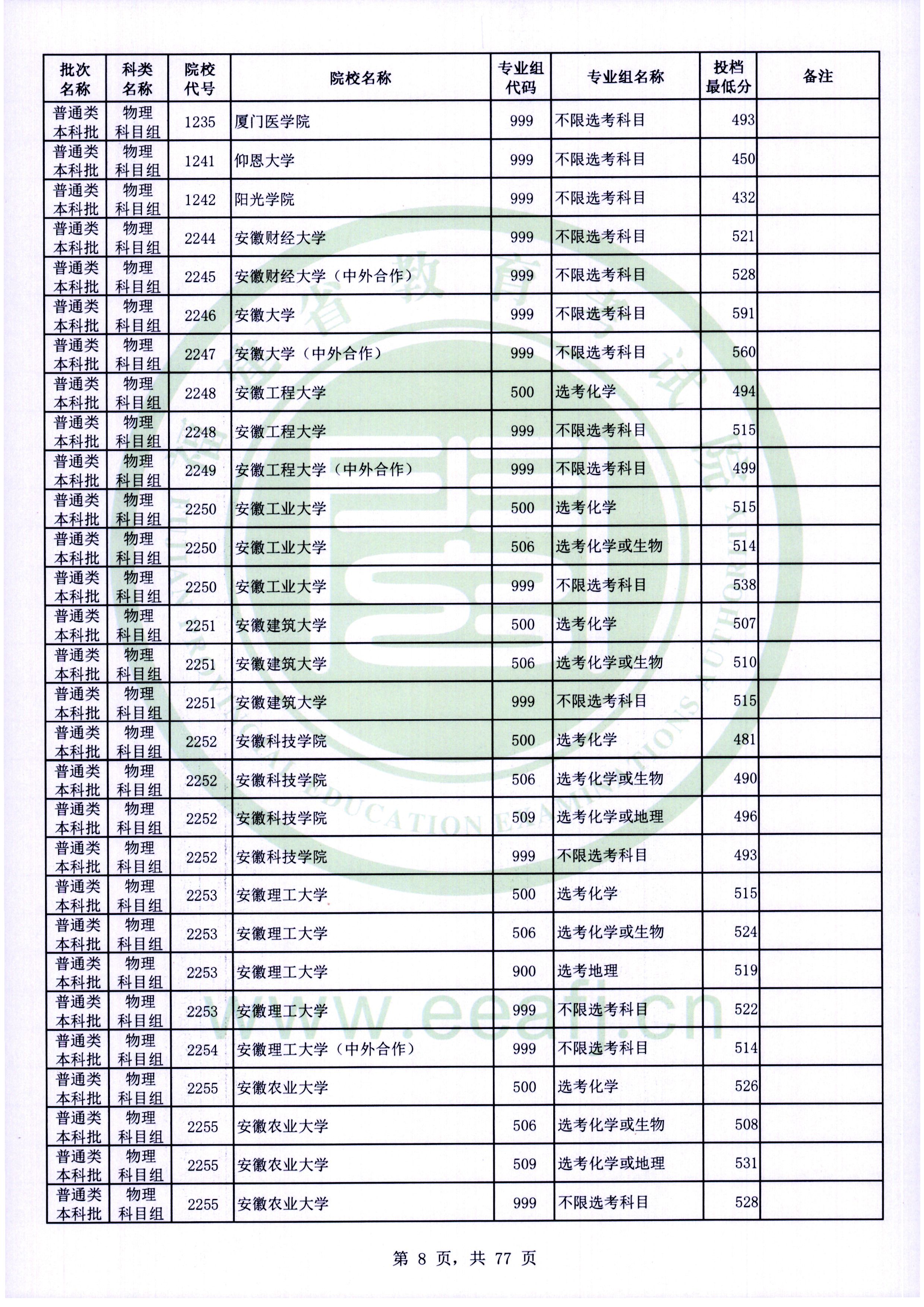 2022年福建本科投档分数线(物理) 2022年福建本科投档分数线(物理)