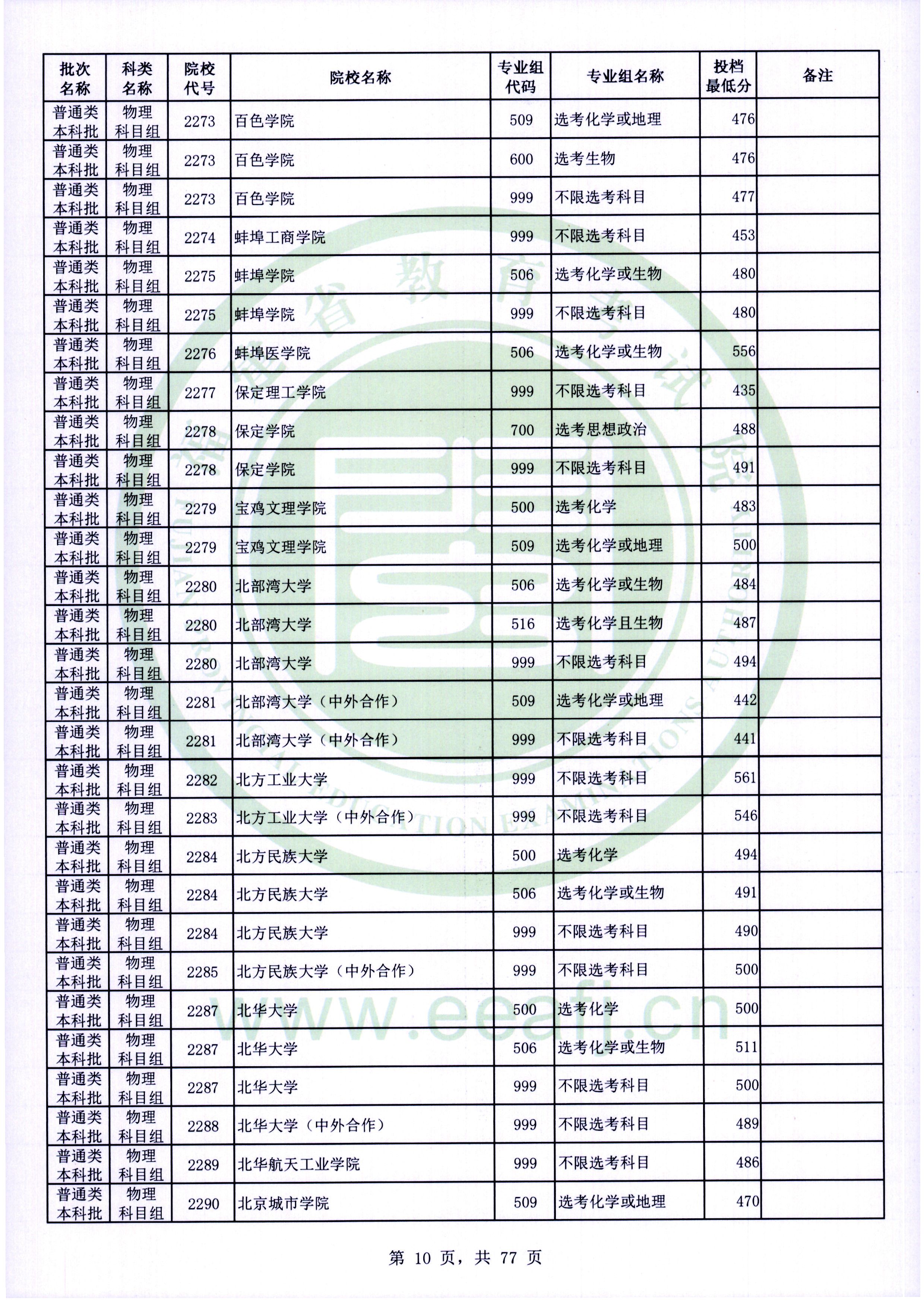 2022年福建本科投档分数线(物理) 2022年福建本科投档分数线(物理)