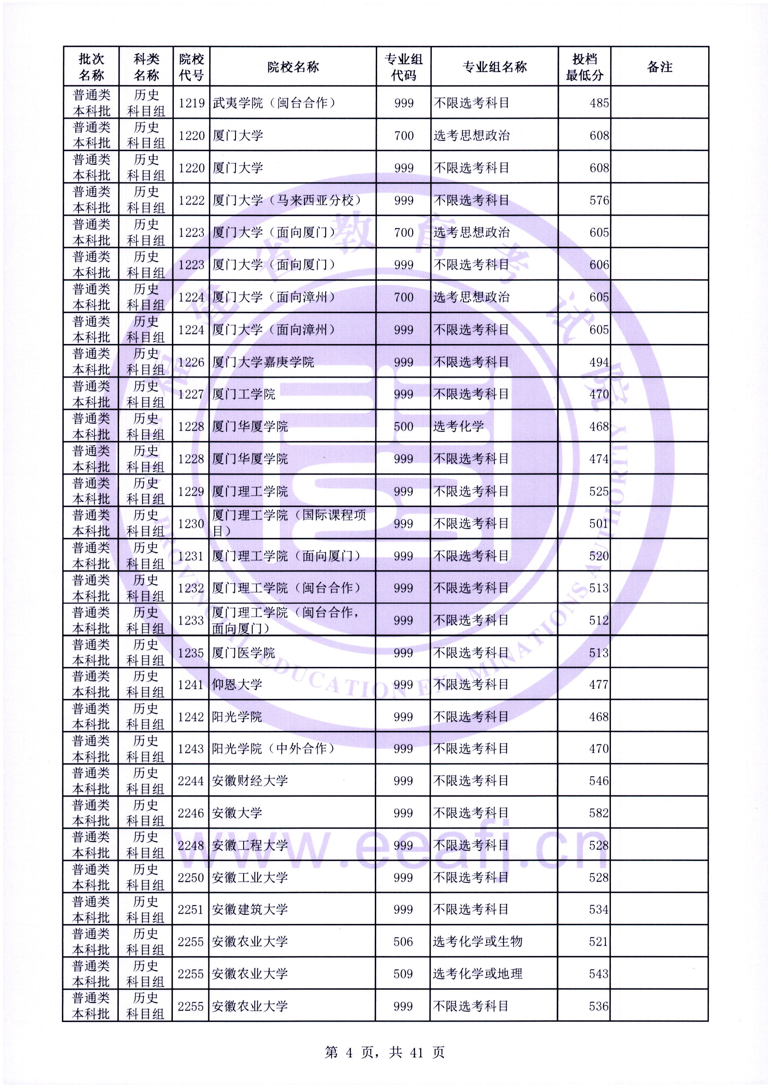 2022年福建本科投档分数线（历史）