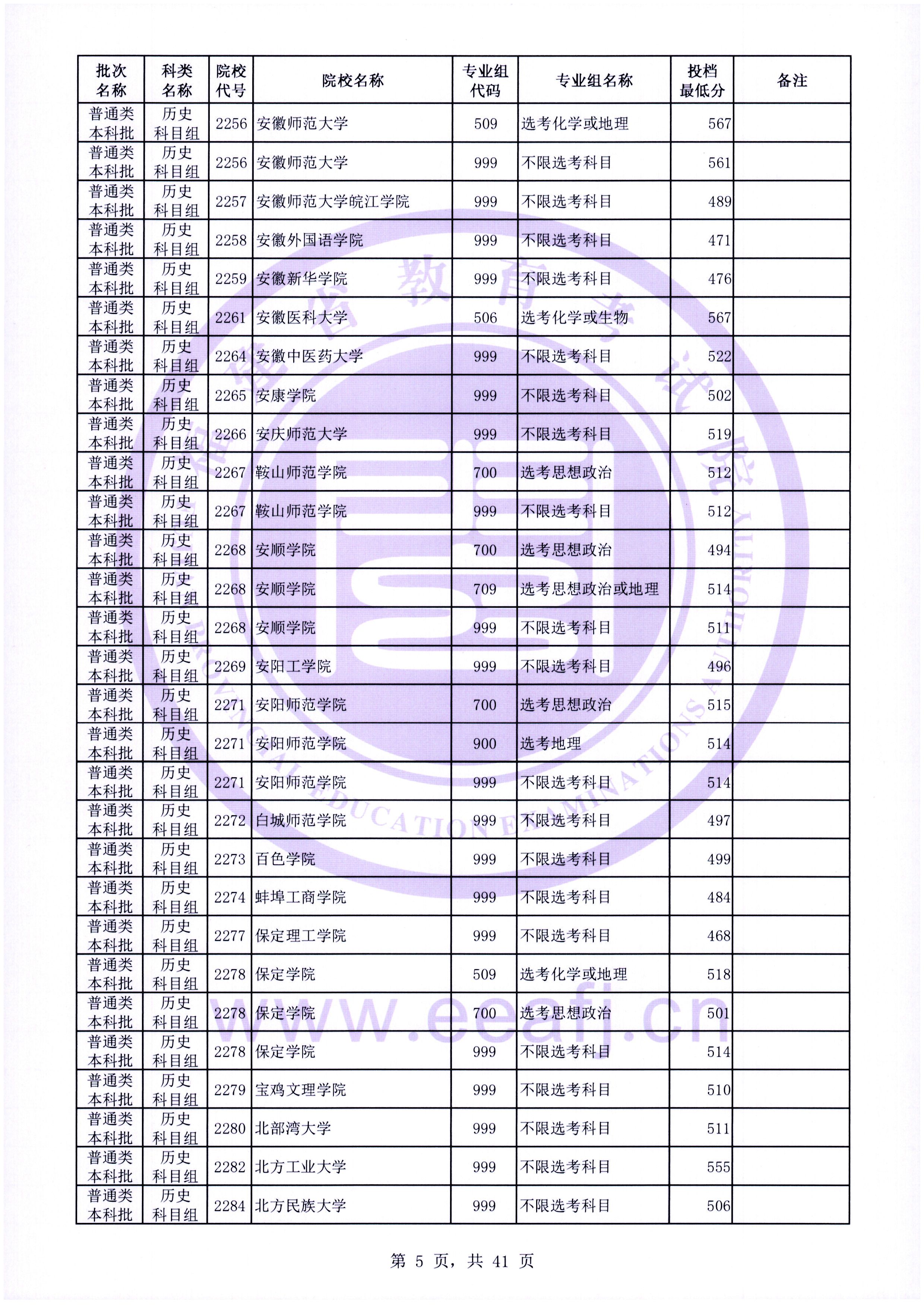 2022年福建本科投档分数线（历史）