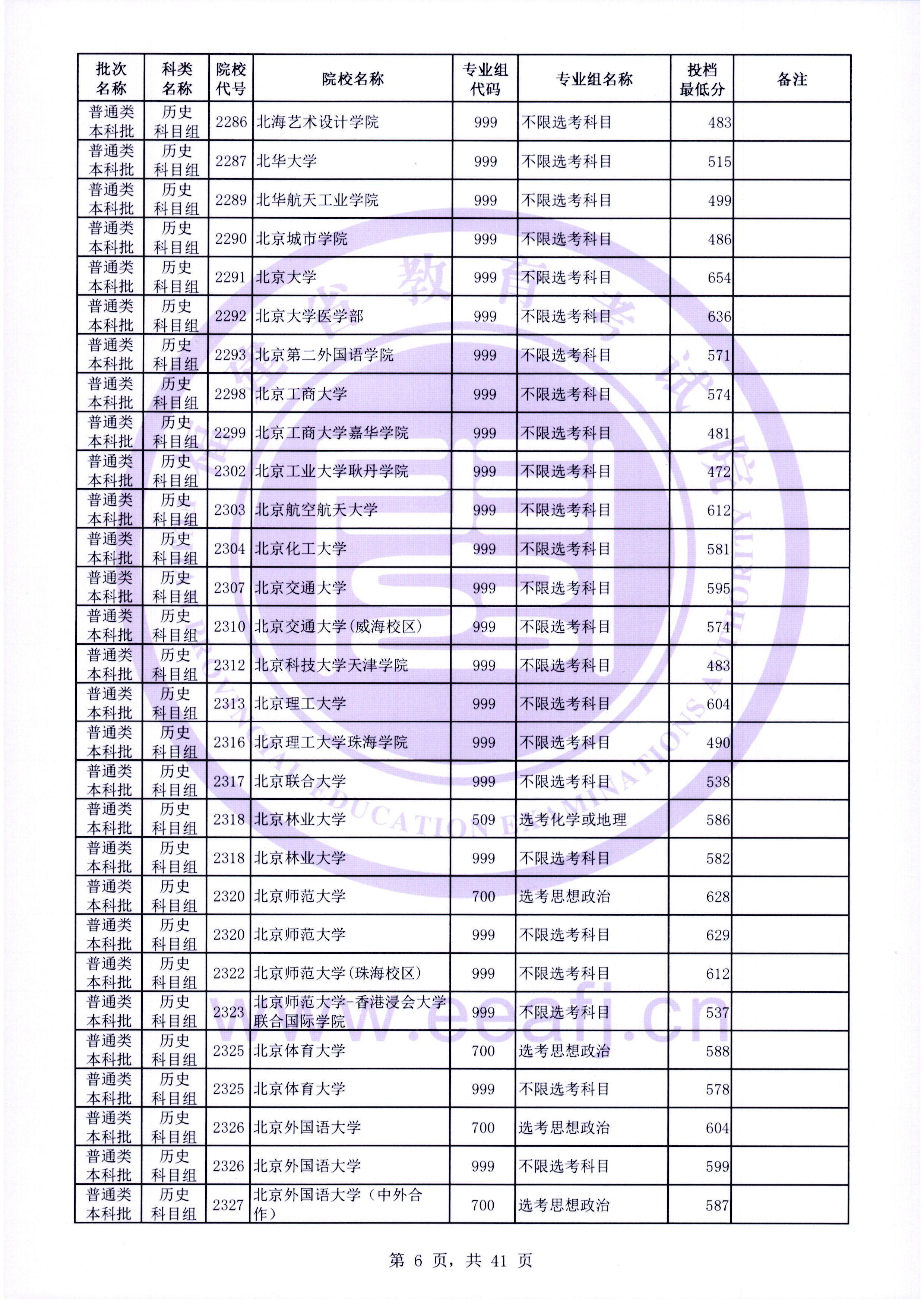 2022年福建本科投档分数线（历史）