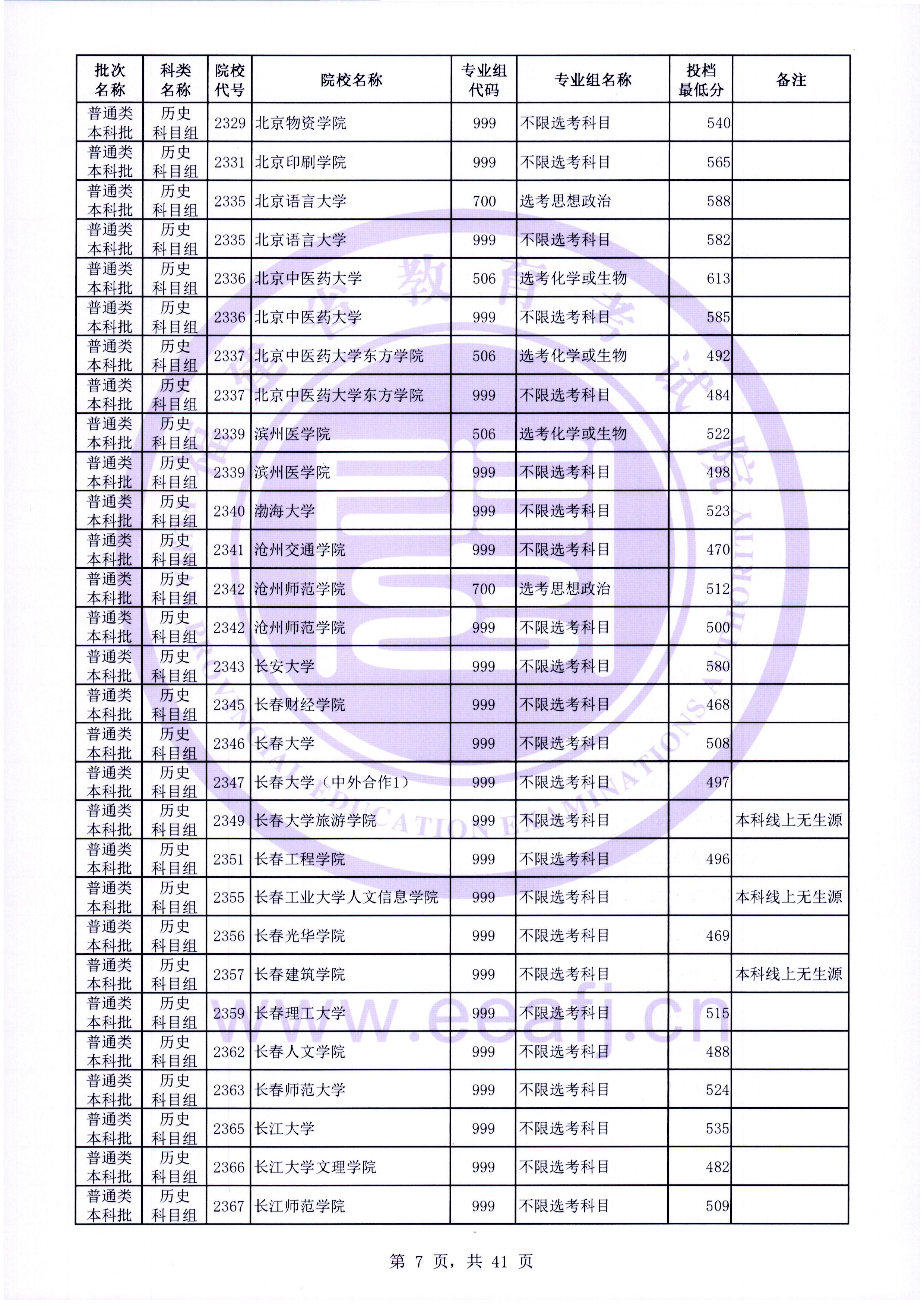 2022年福建本科投档分数线（历史）
