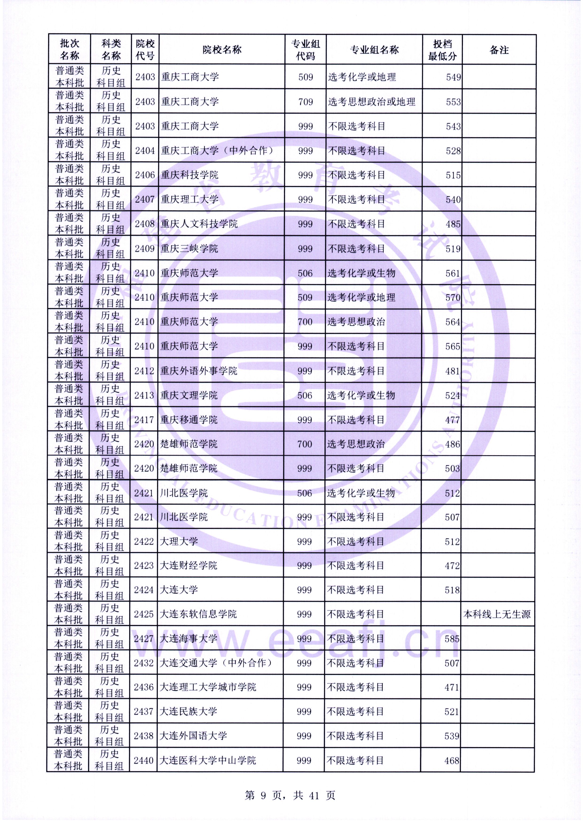 2022年福建本科投档分数线（历史）