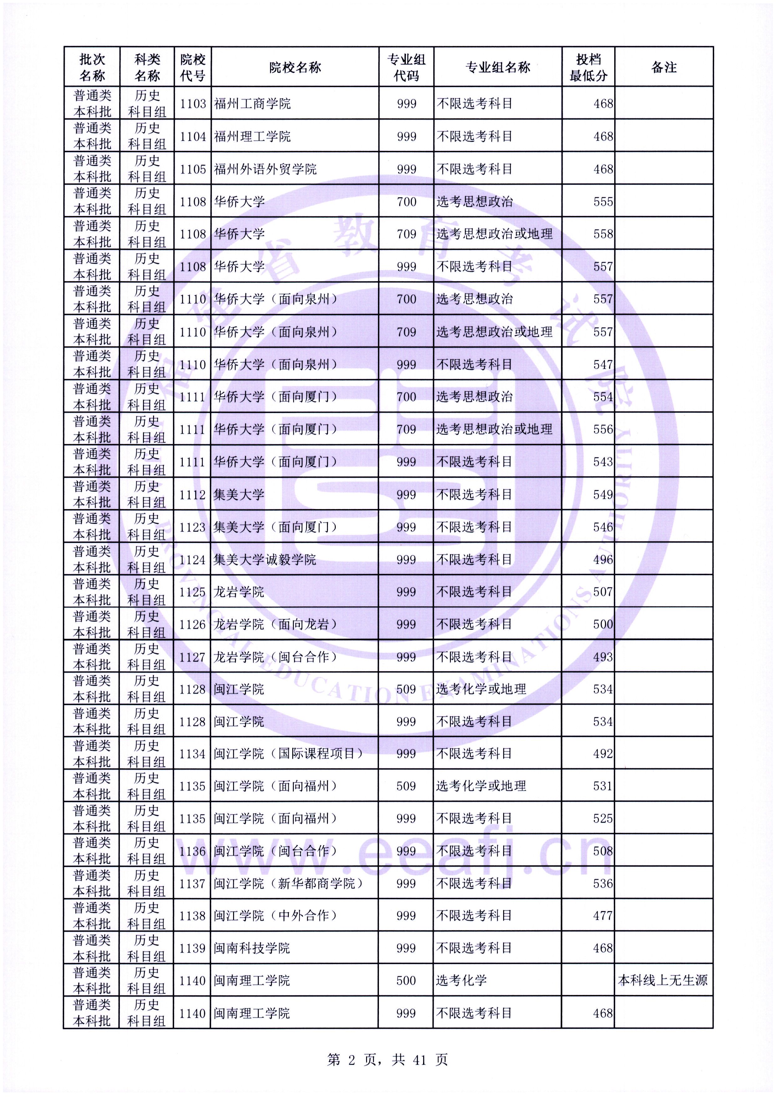 2022年福建本科投档分数线（历史）