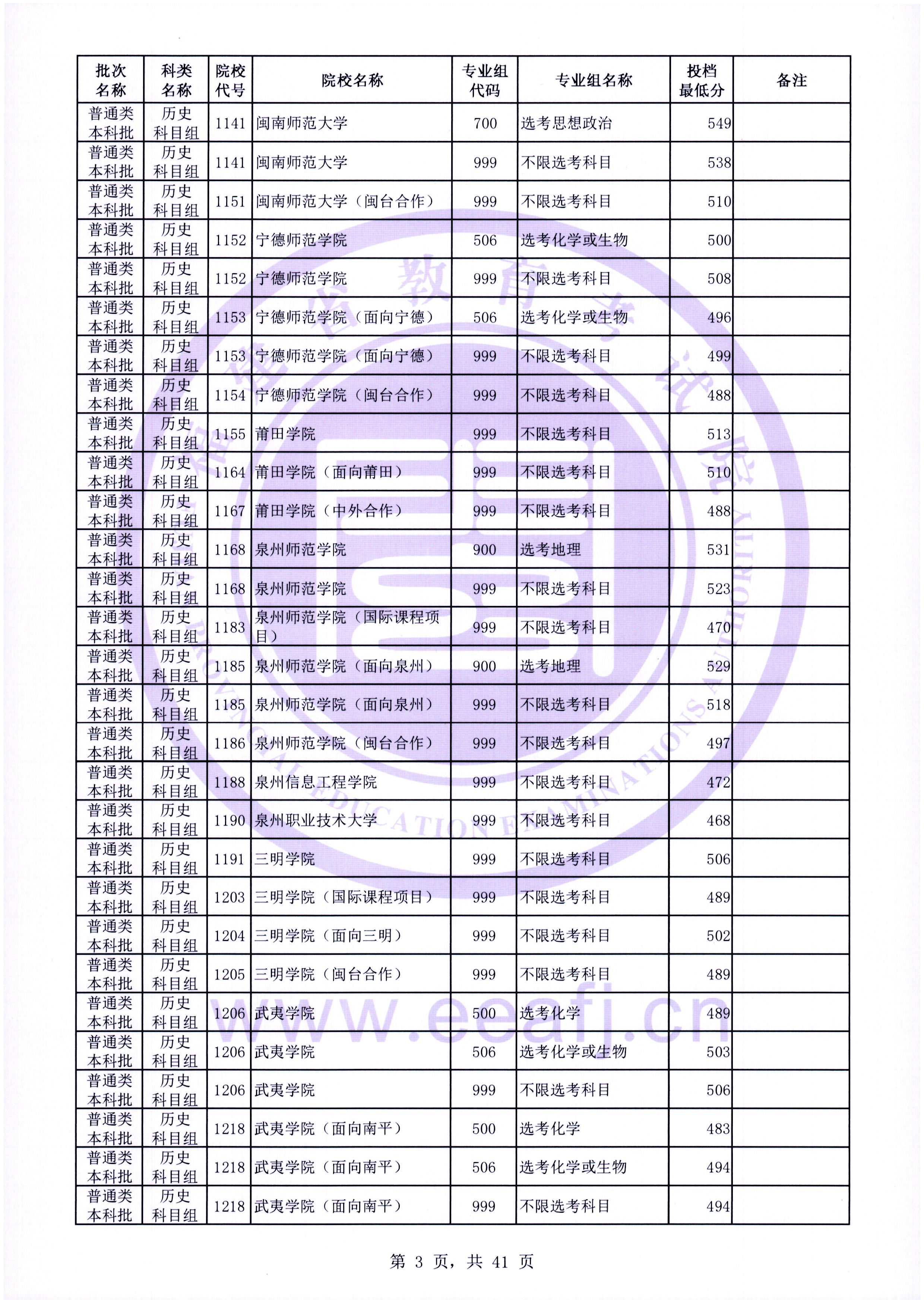 2022年福建本科投档分数线（历史）
