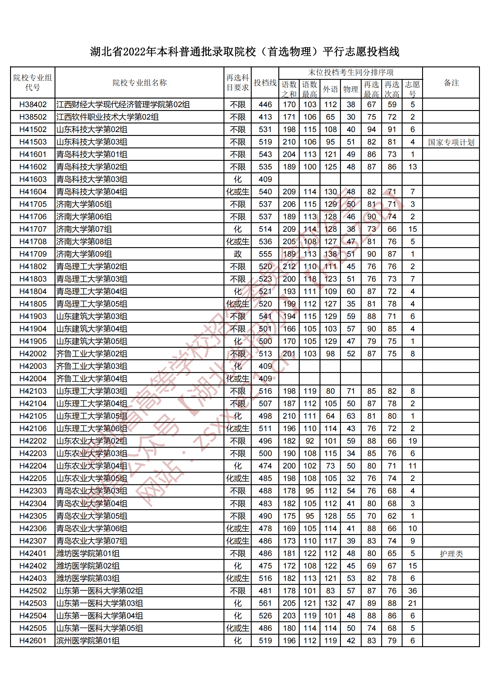 2022年湖北本科投档分数线（物理）