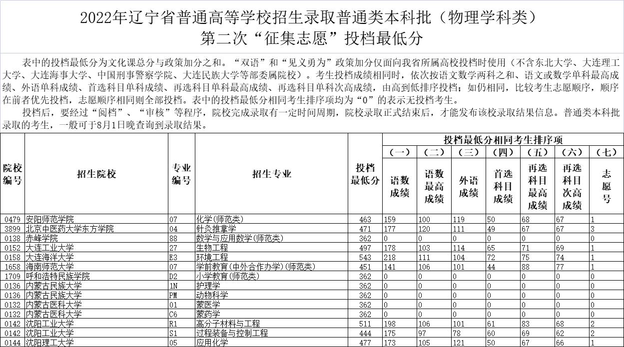 2022年辽宁本科投档分数线(物理) 2022年辽宁本科投档分数线(物理)