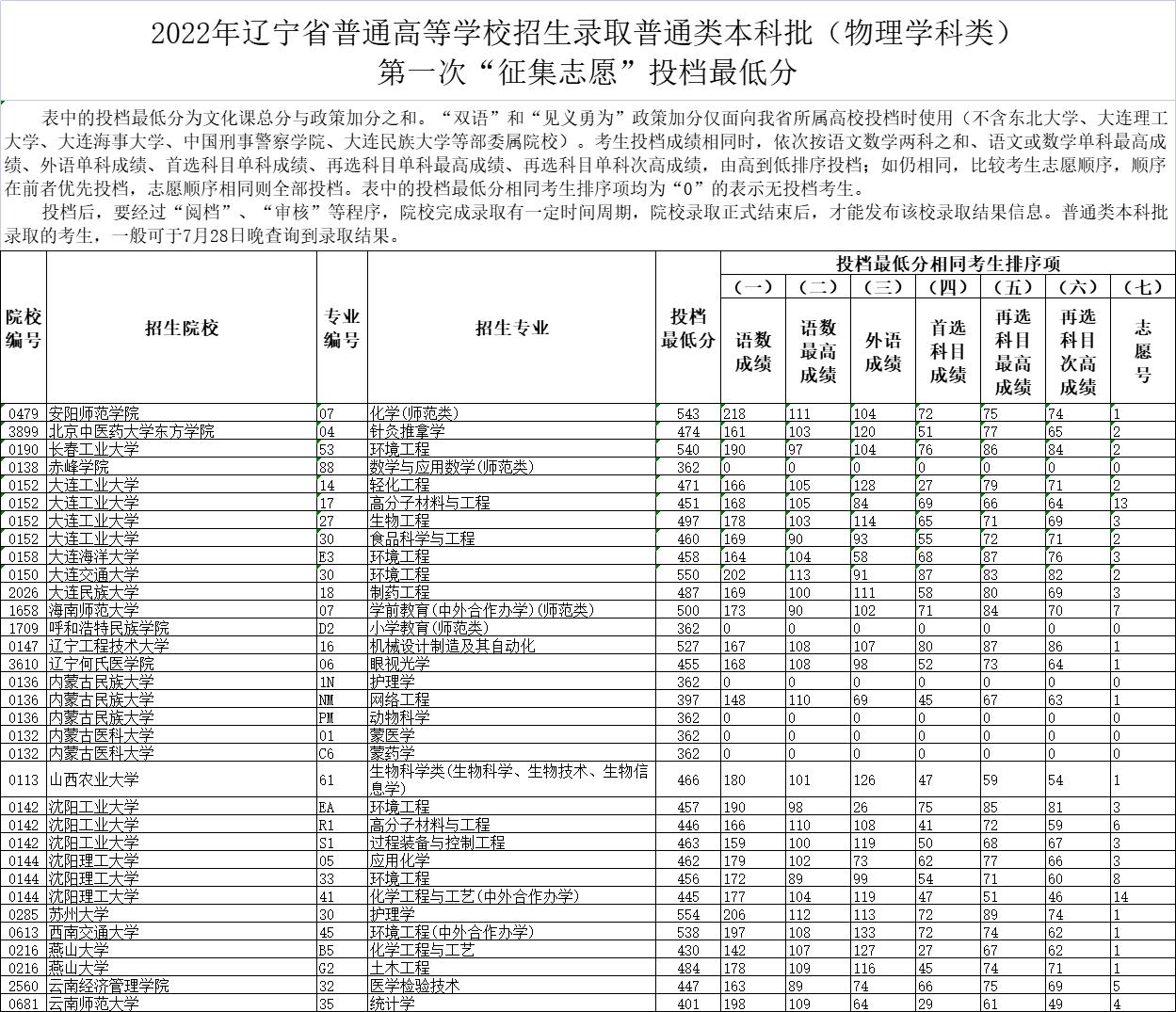 2022年辽宁本科投档分数线(物理) 2022年辽宁本科投档分数线(物理)