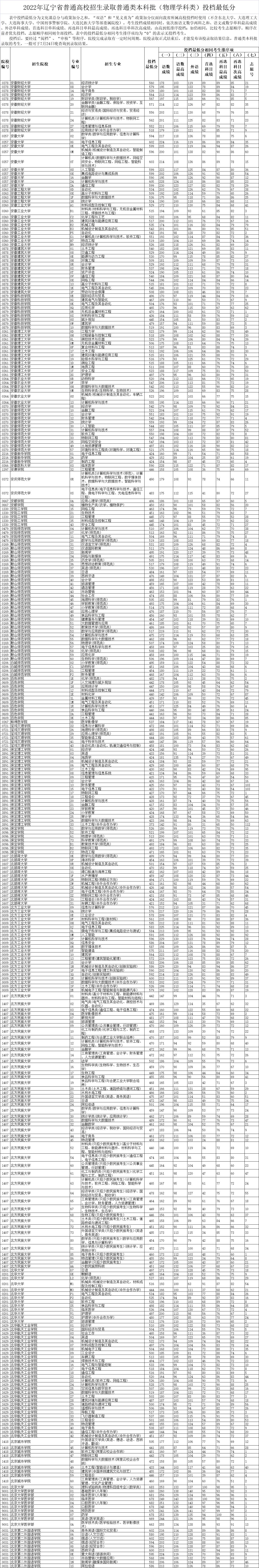2022年辽宁本科投档分数线(物理) 2022年辽宁本科投档分数线(物理)
