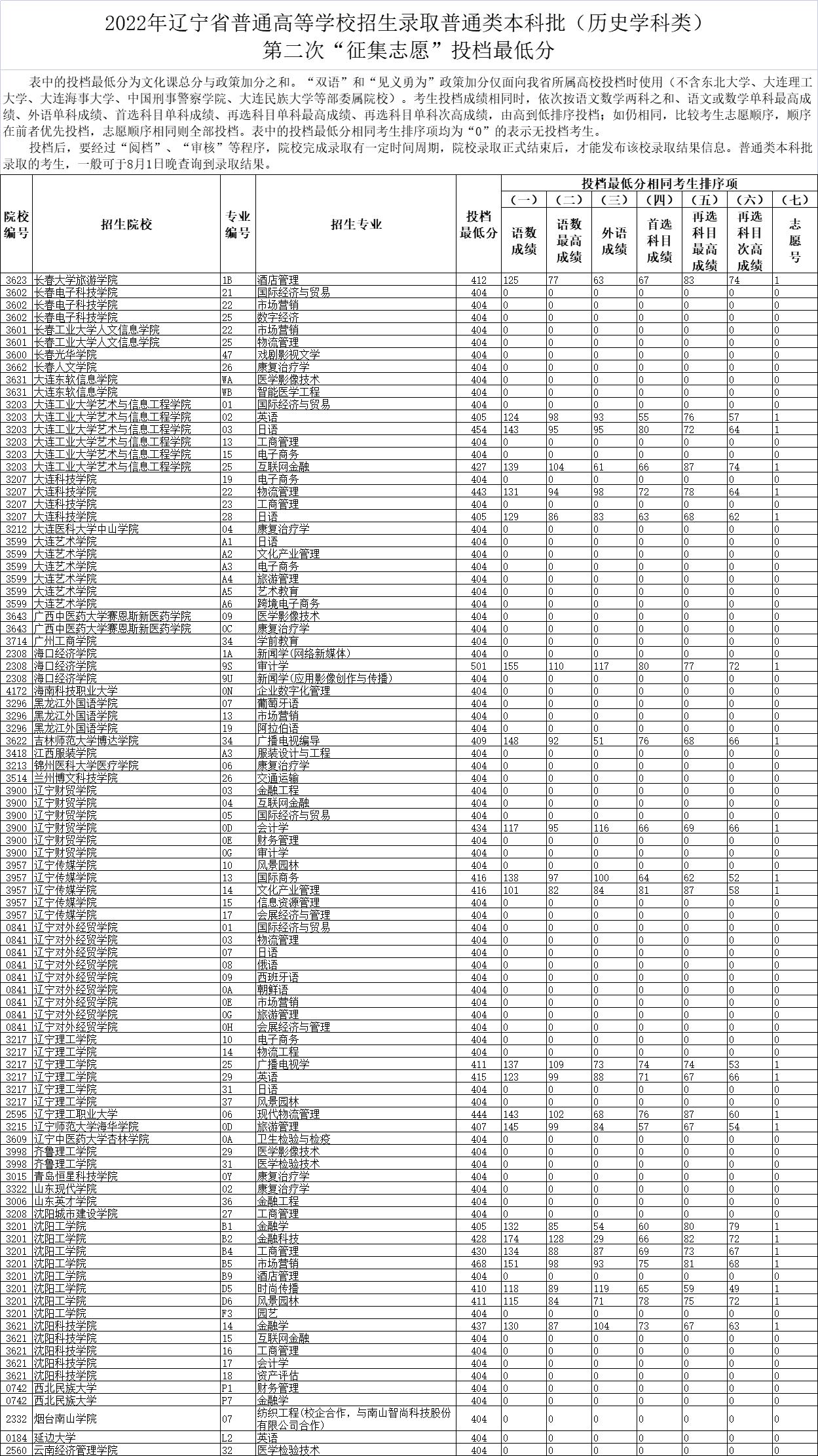 2022年辽宁本科投档分数线(历史) 2022年辽宁本科投档分数线(历史)