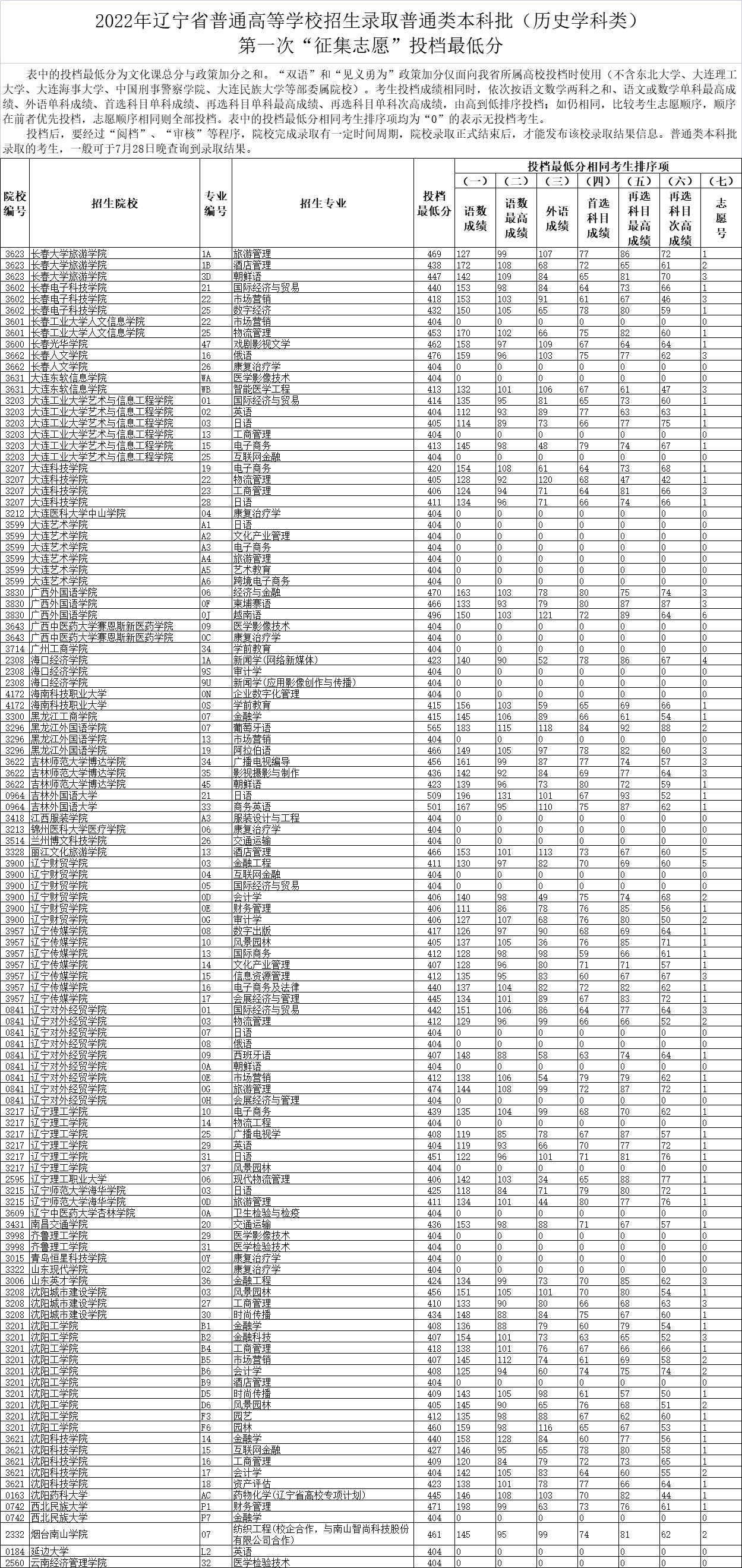 2022年辽宁本科投档分数线(历史) 2022年辽宁本科投档分数线(历史)
