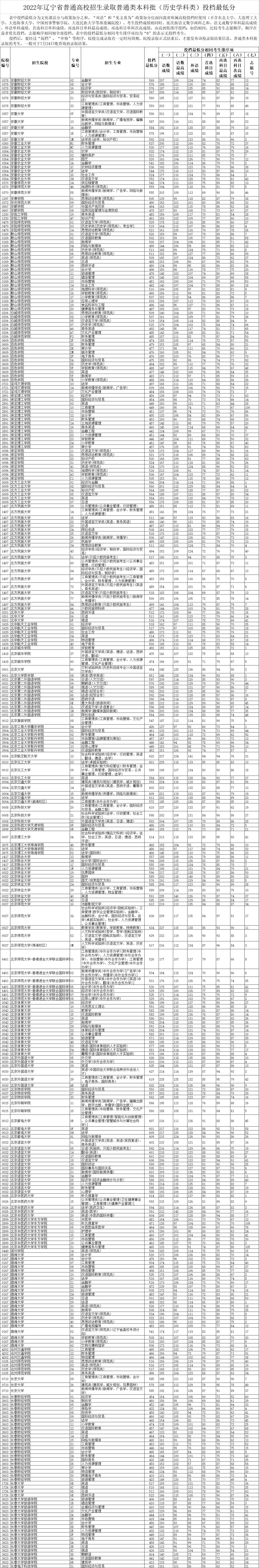 2022年辽宁本科投档分数线(历史) 2022年辽宁本科投档分数线(历史)