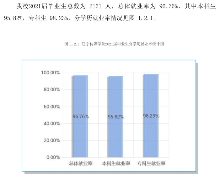 辽宁传媒学院就业率及就业前景怎么样