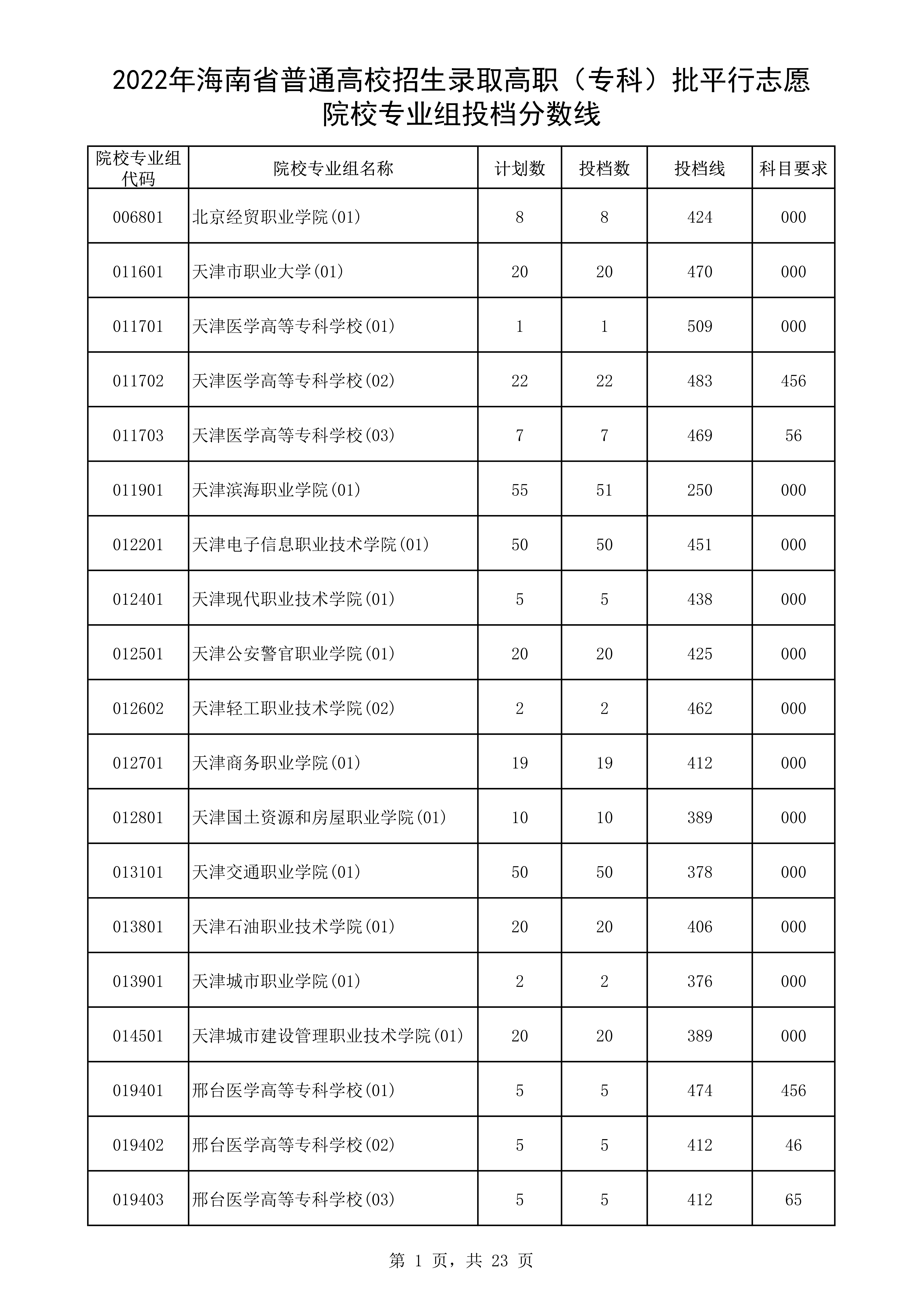 2022年海南专科投档分数线