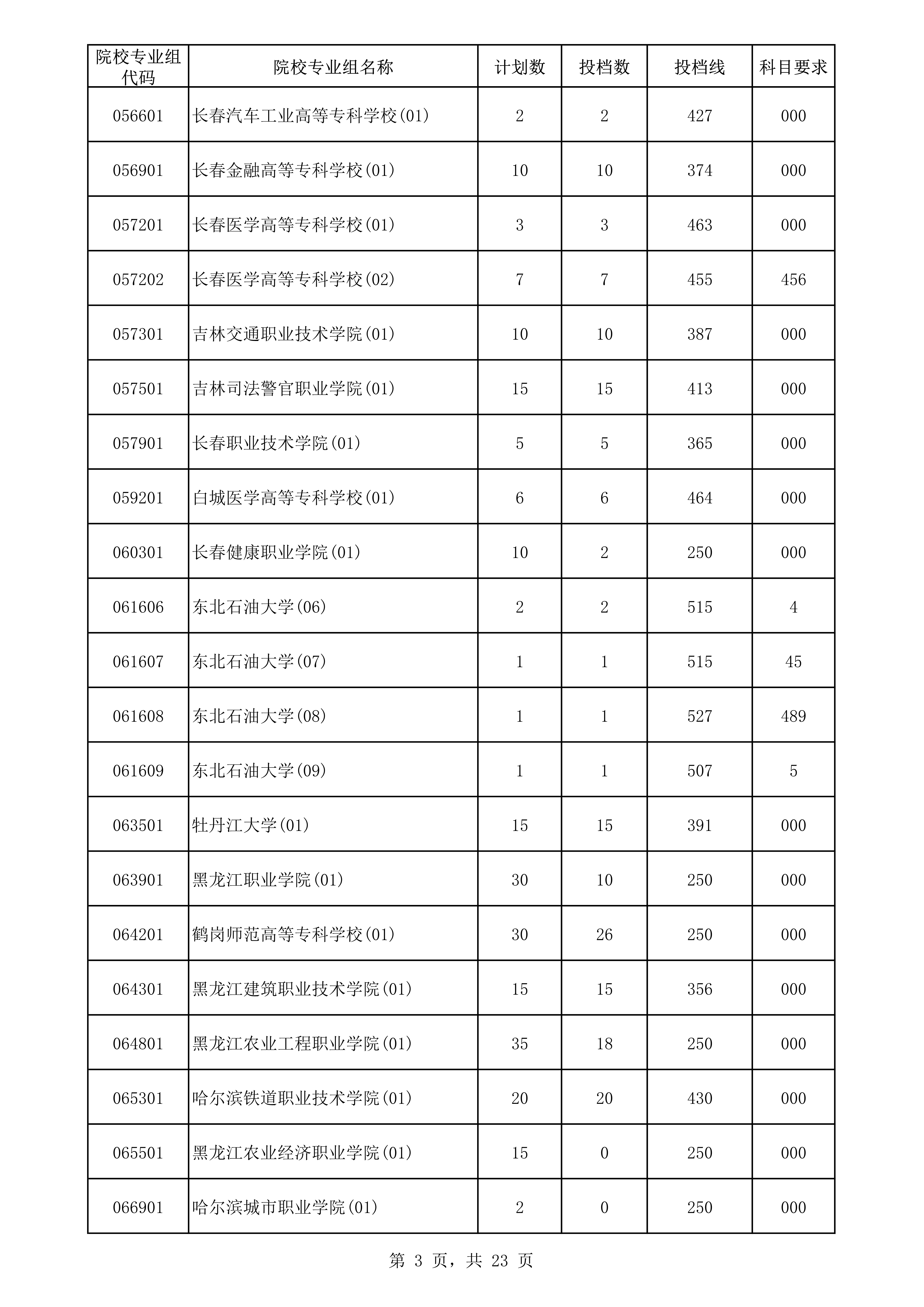 2022年海南专科投档分数线