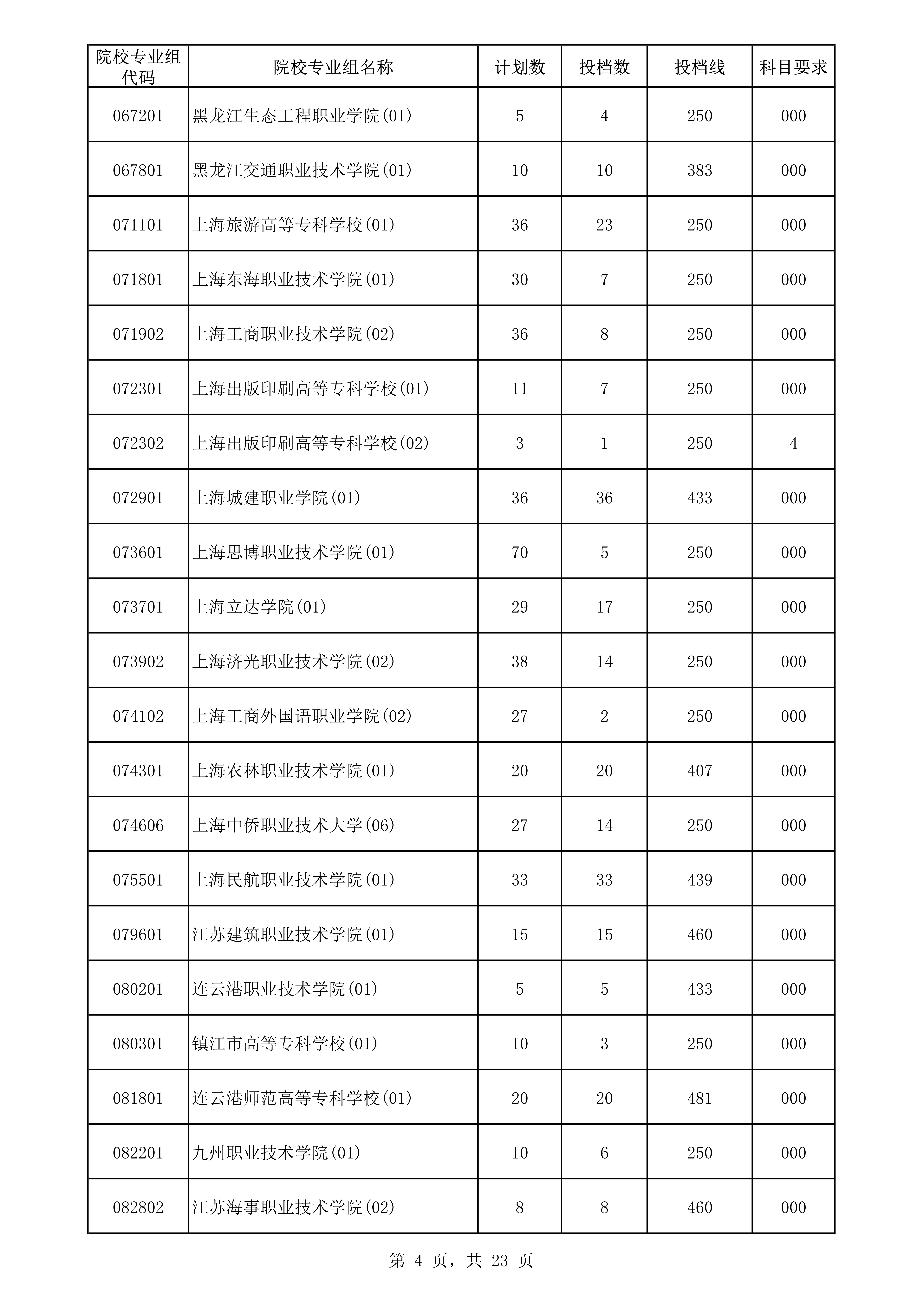 2022年海南专科投档分数线