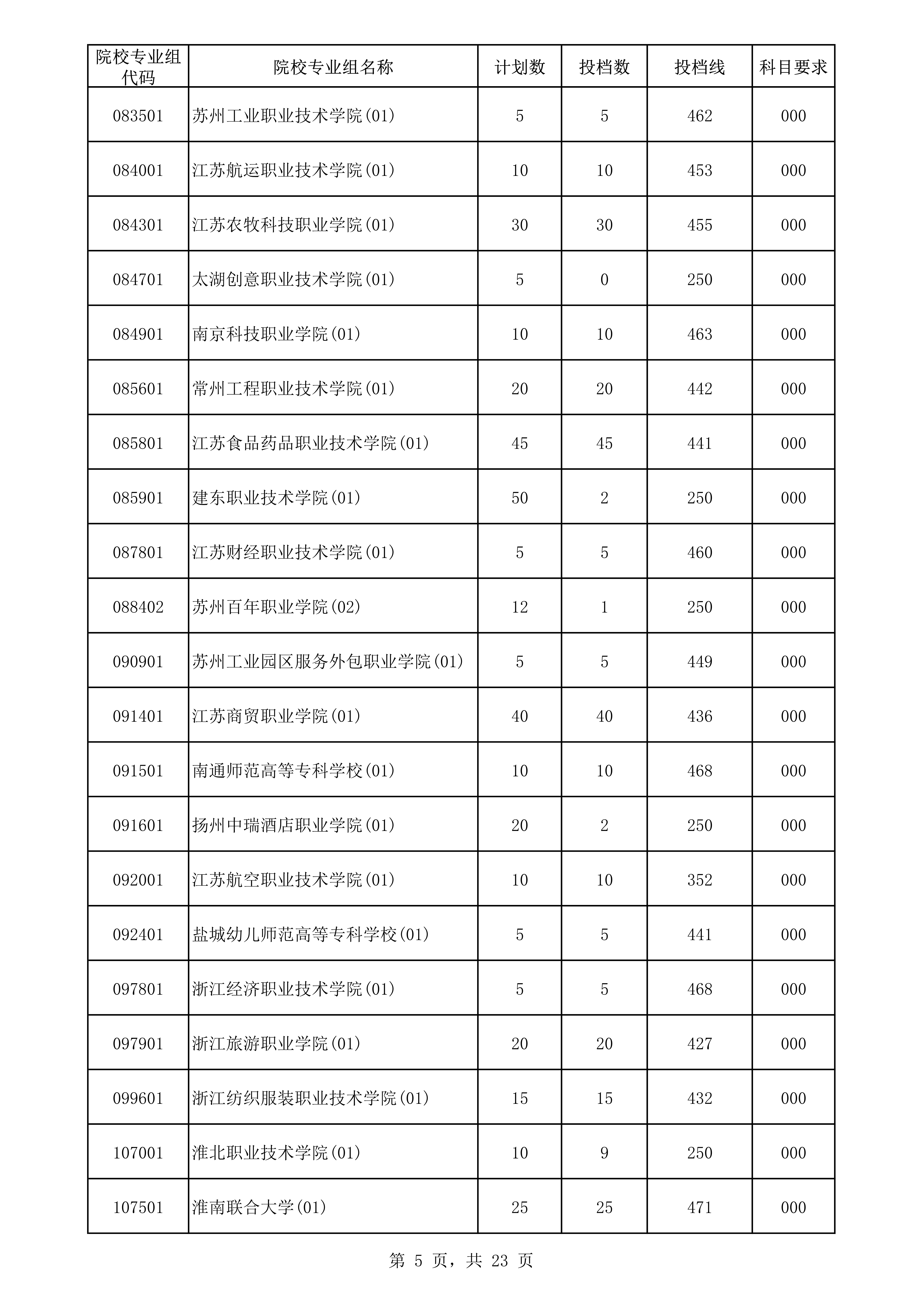 2022年海南专科投档分数线