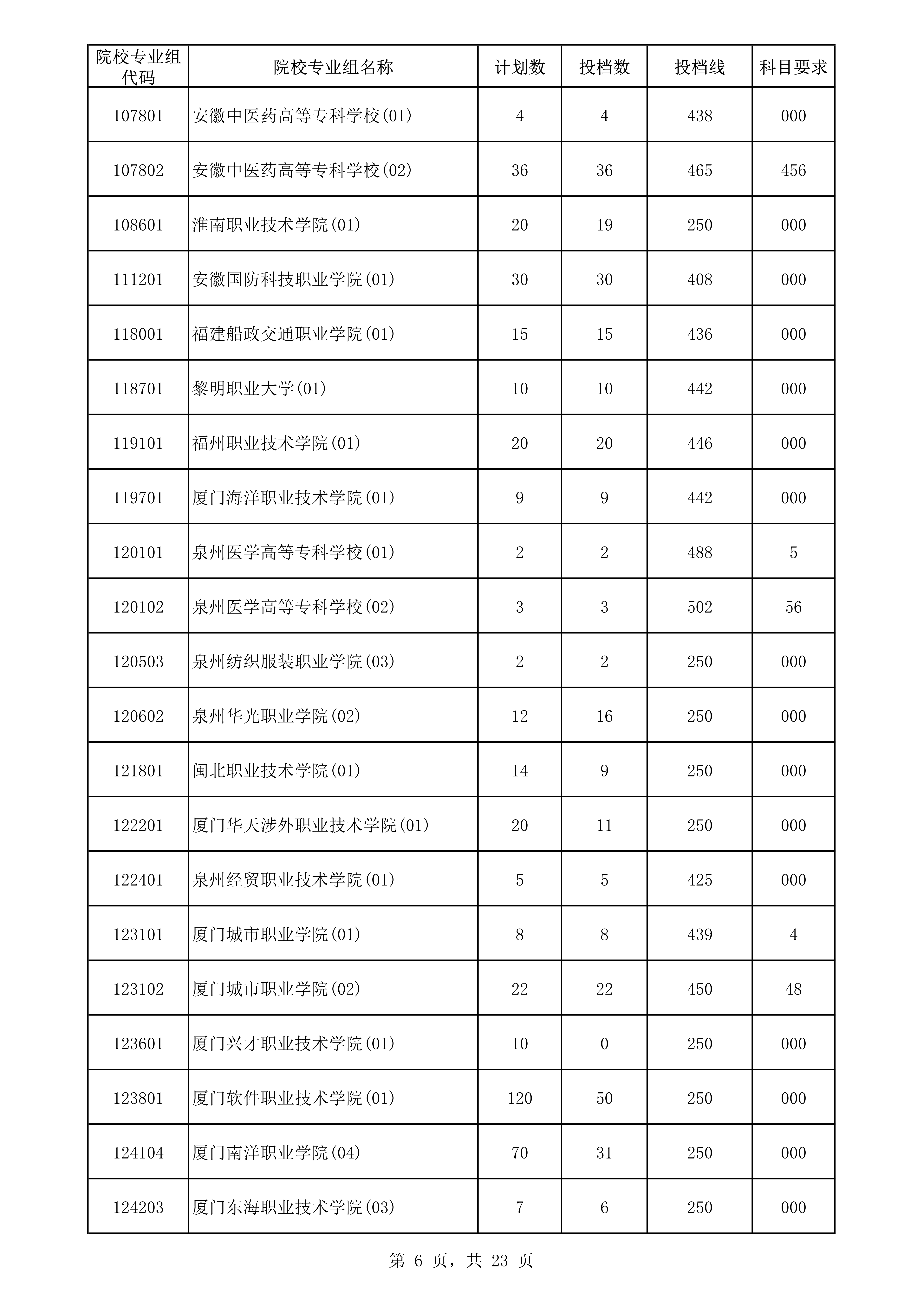 2022年海南专科投档分数线