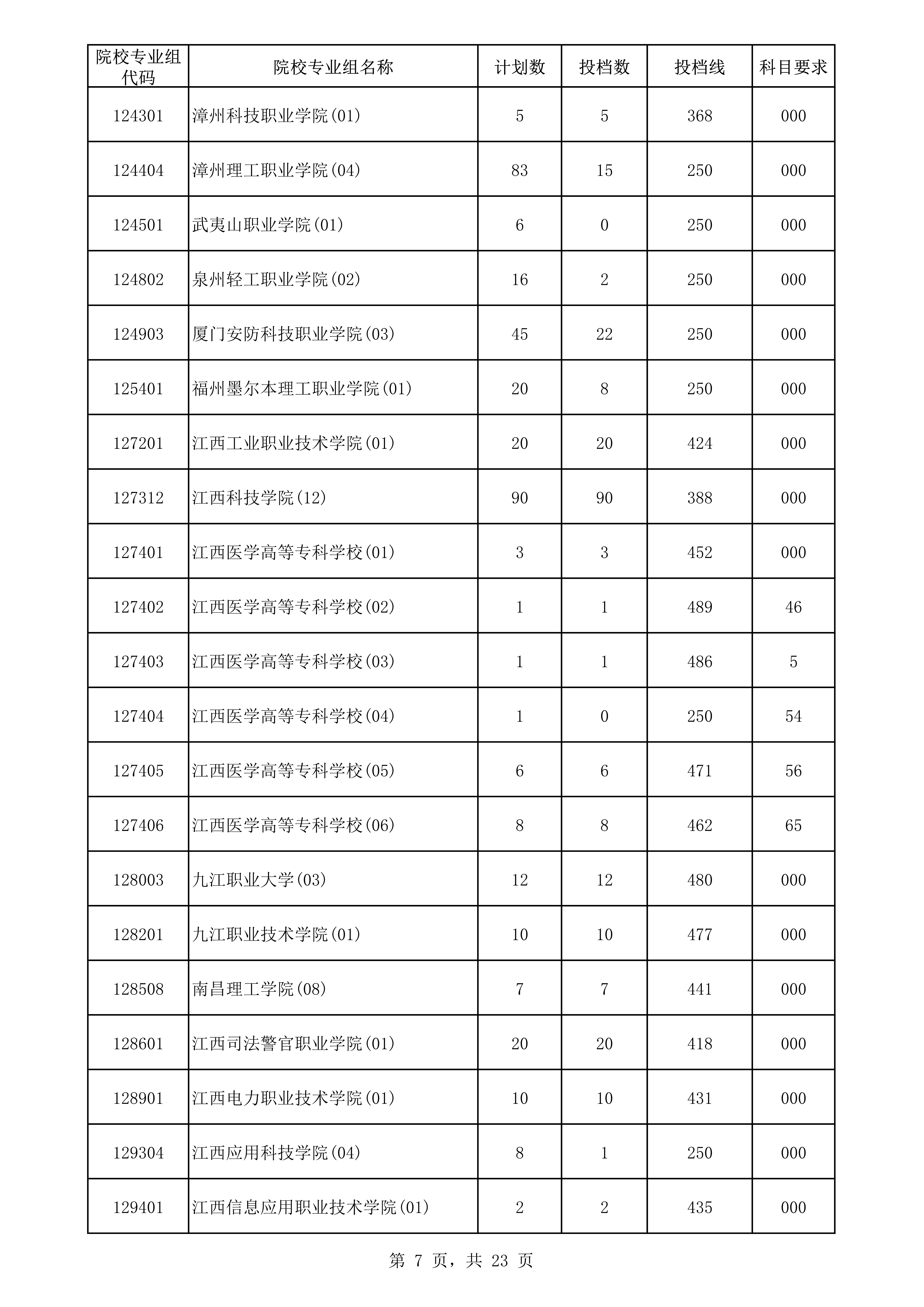 2022年海南专科投档分数线