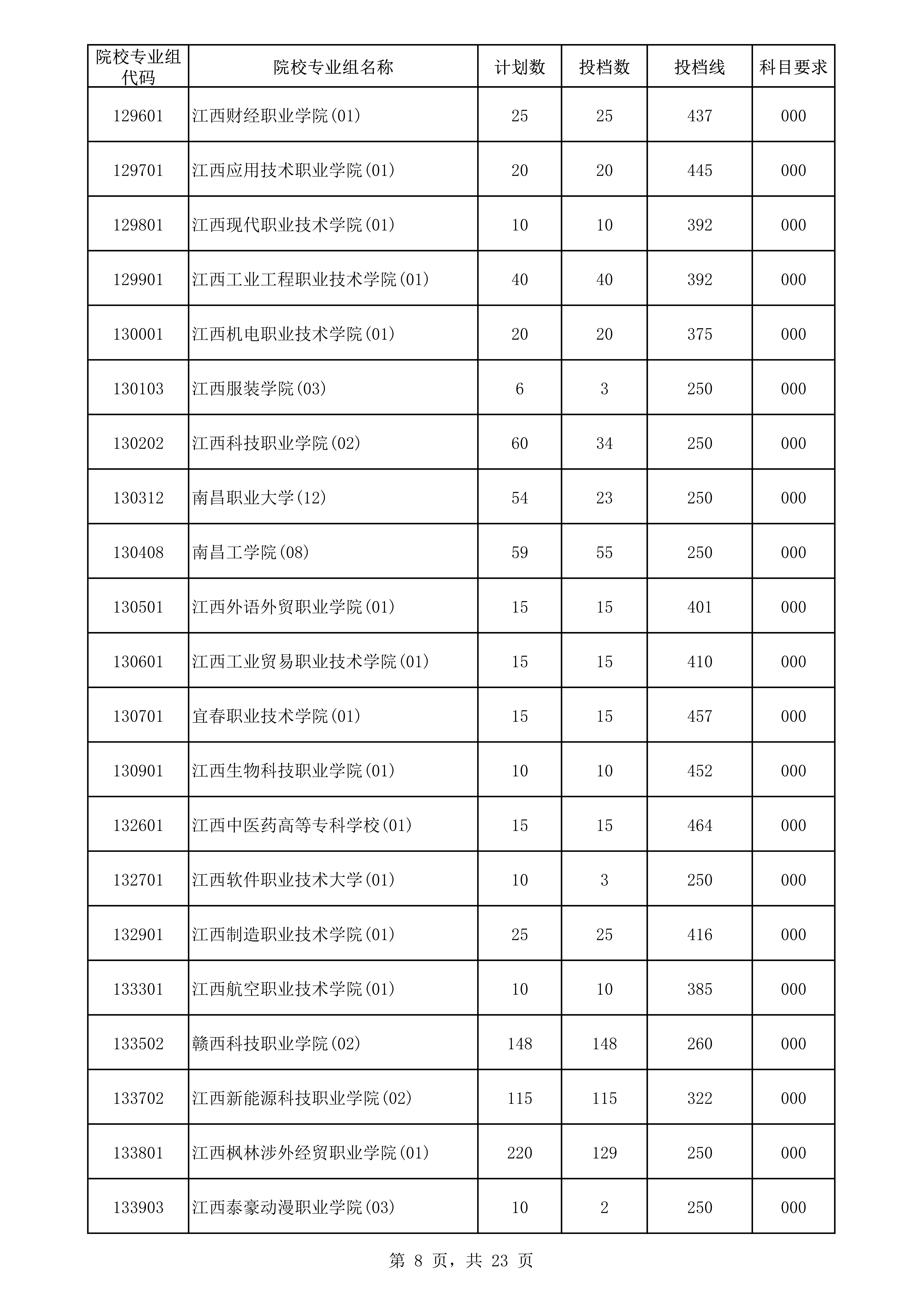 2022年海南专科投档分数线