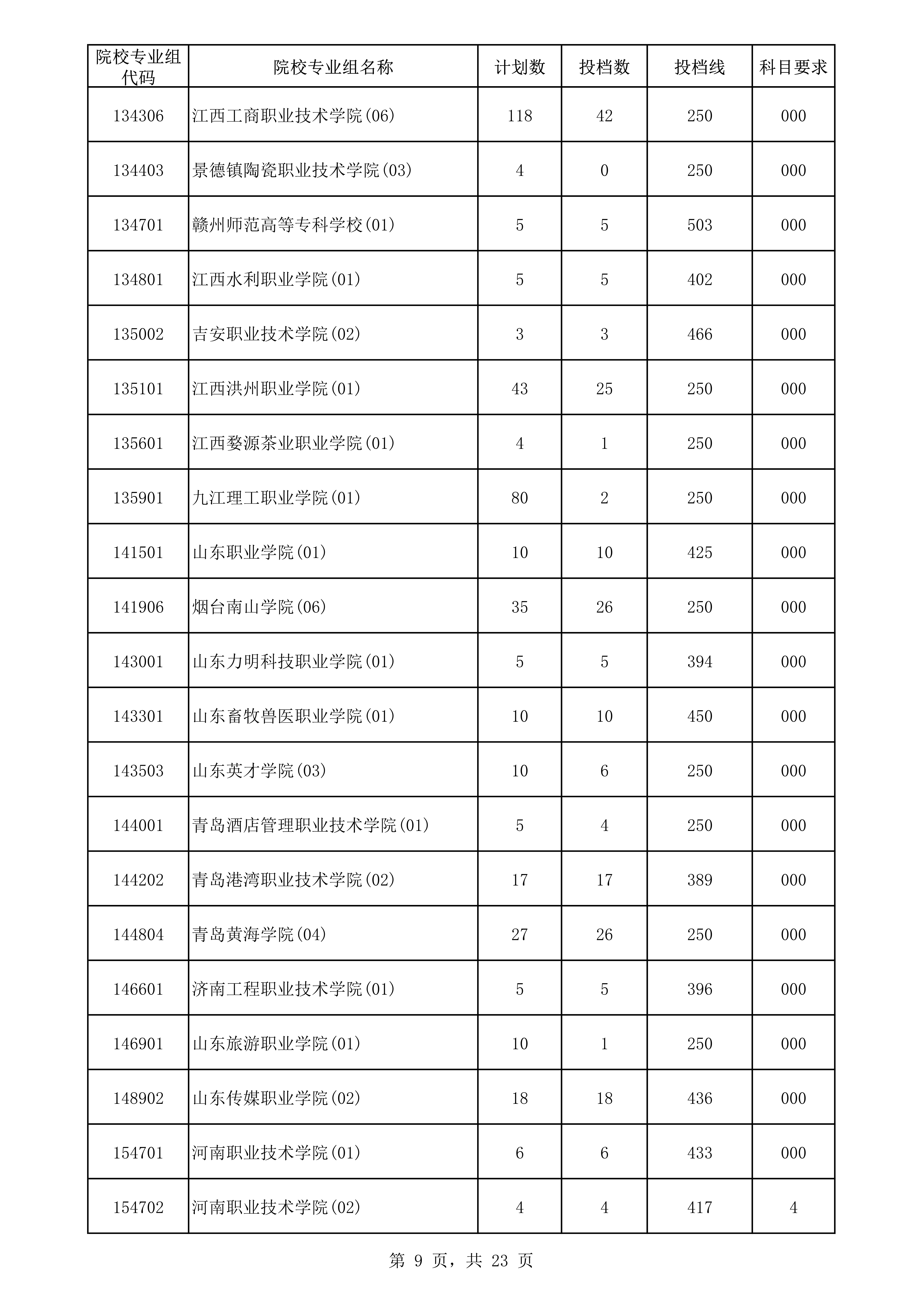 2022年海南专科投档分数线