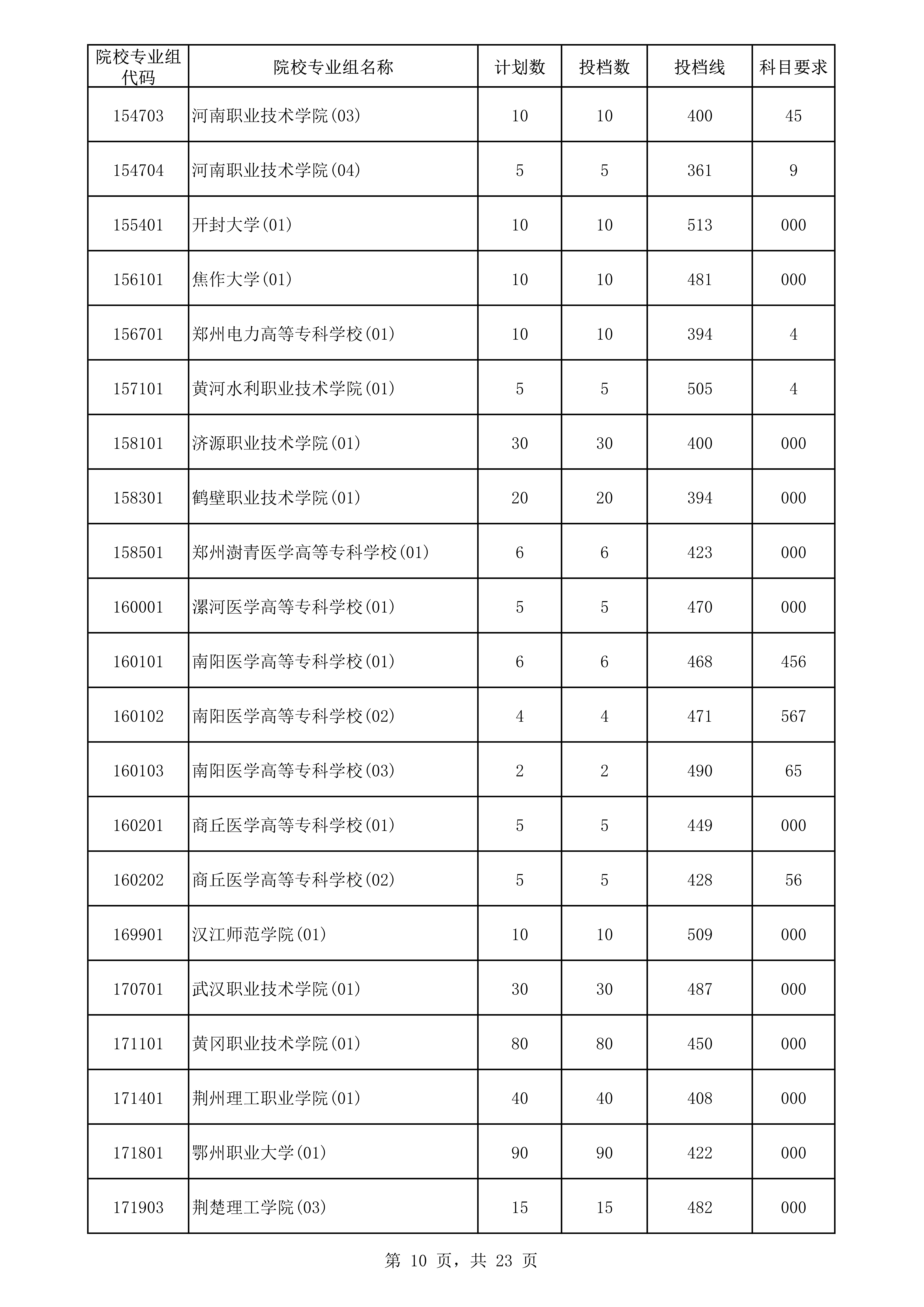 2022年海南专科投档分数线