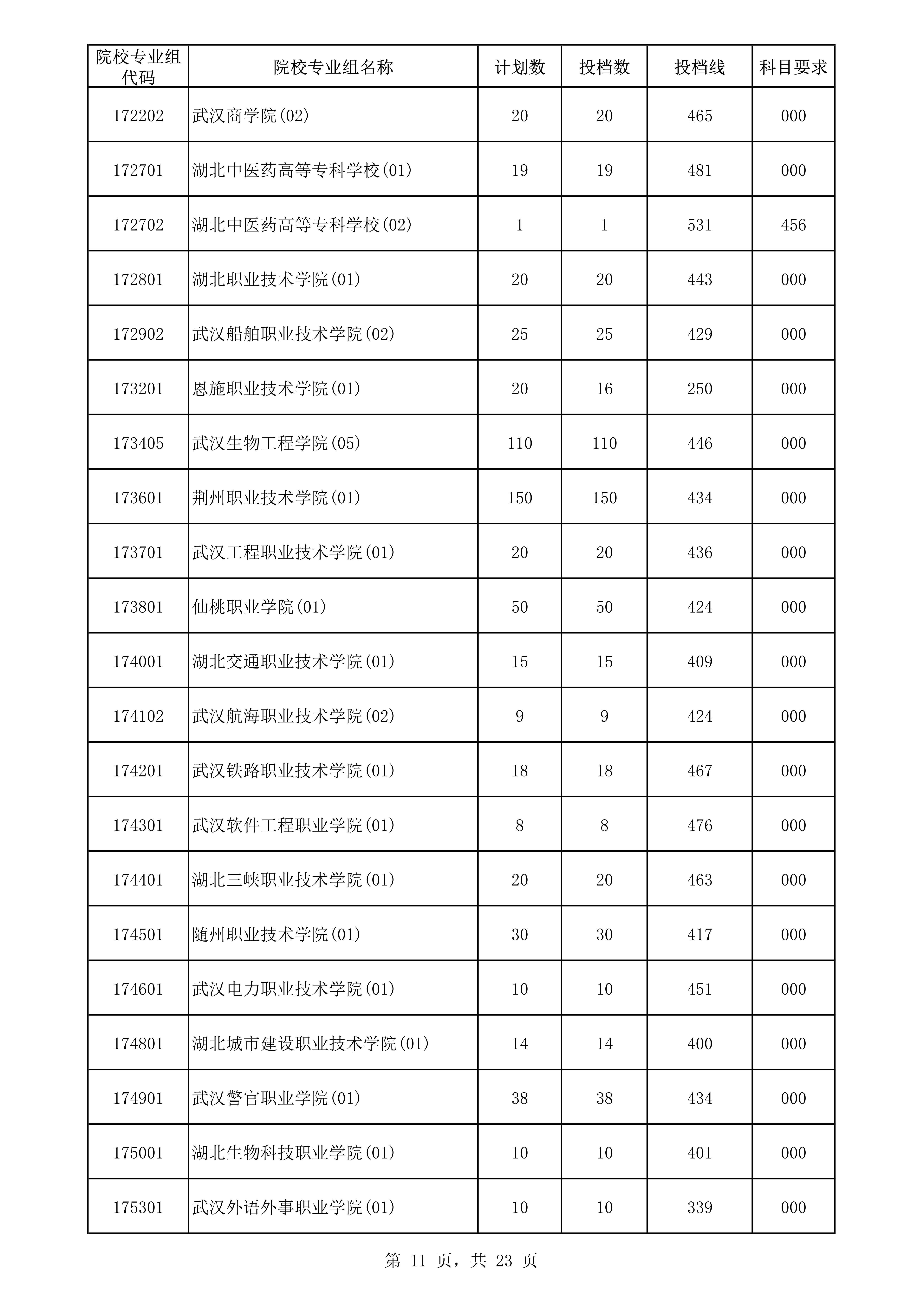 2022年海南专科投档分数线