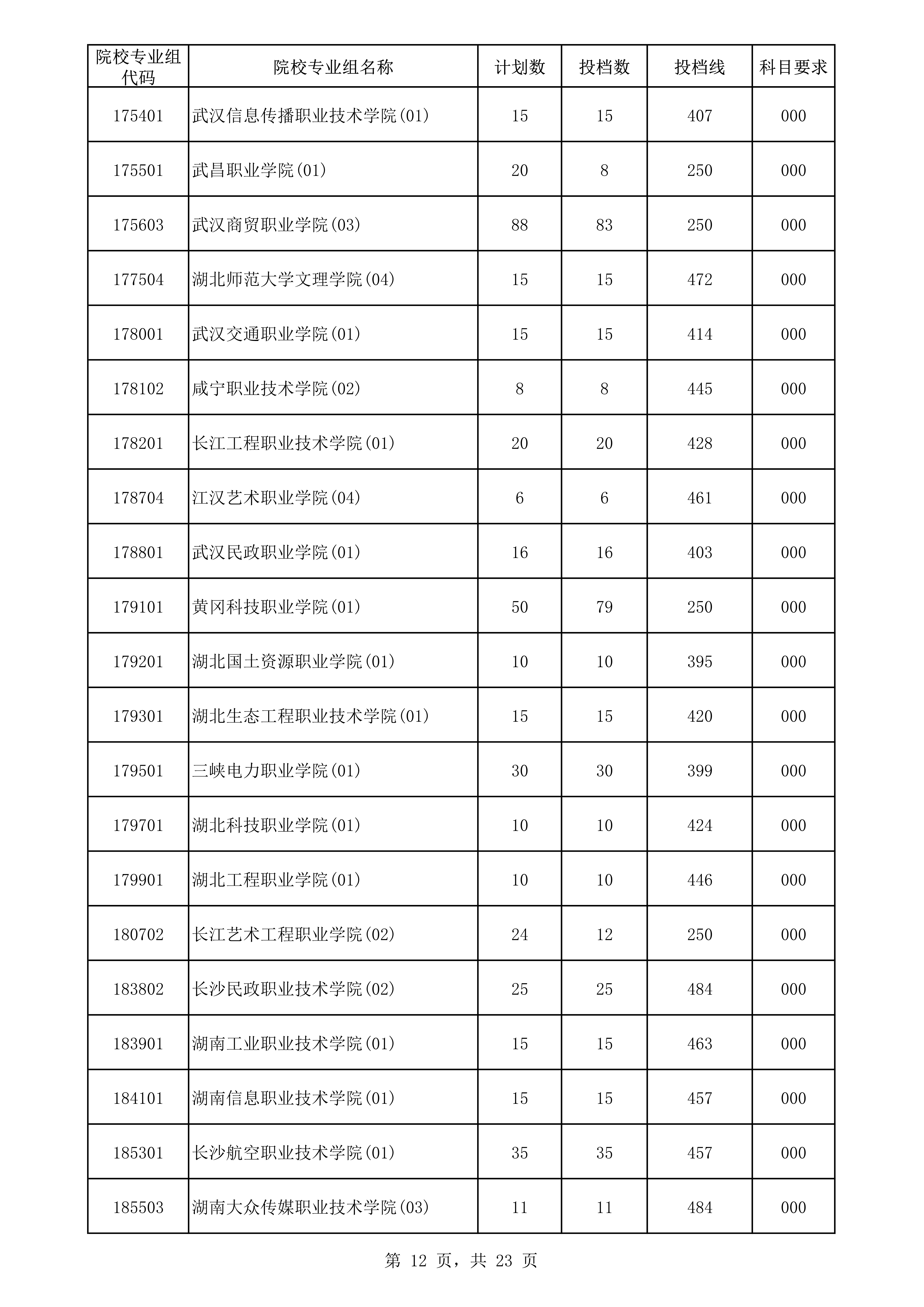 2022年海南专科投档分数线