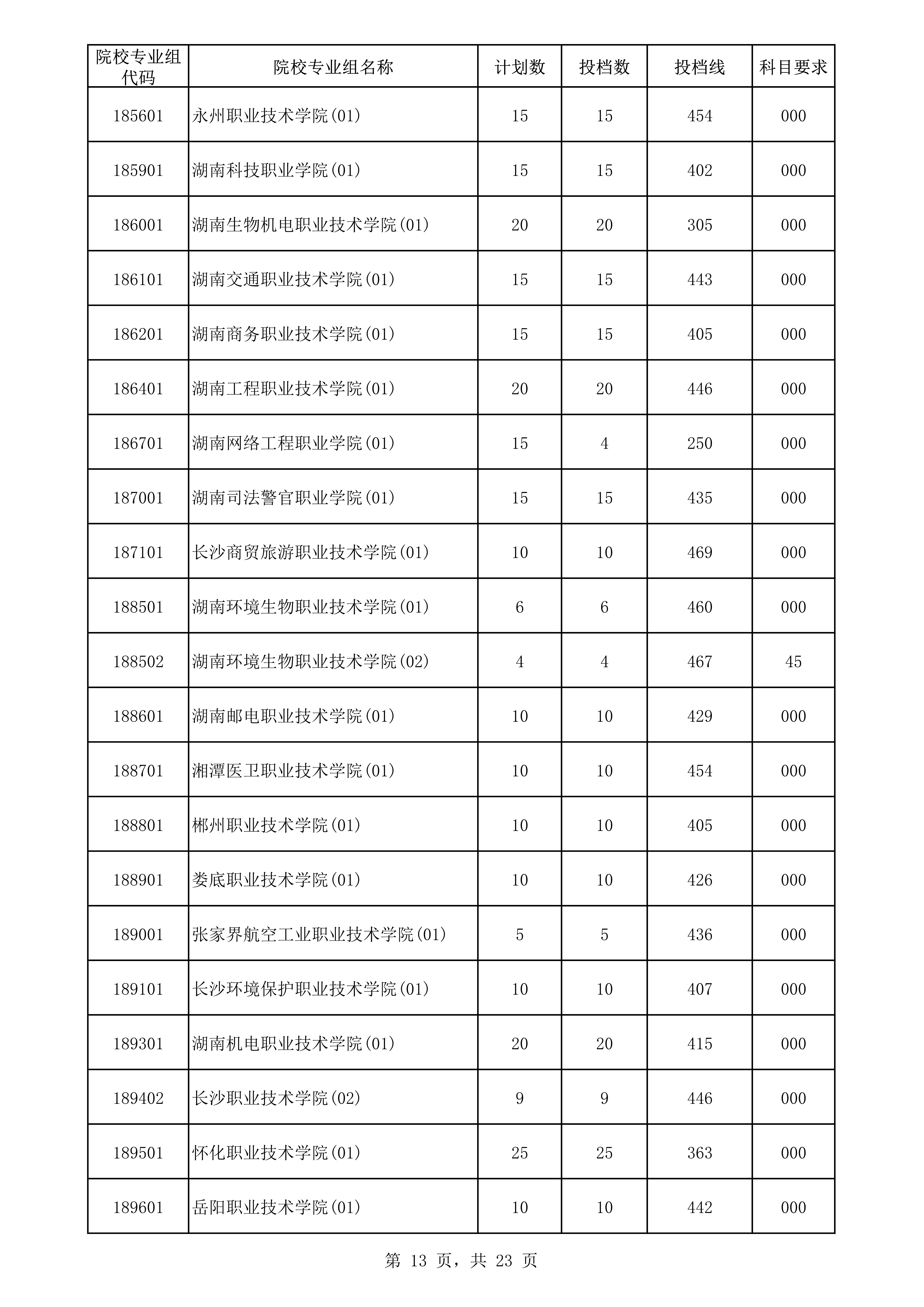 2022年海南专科投档分数线
