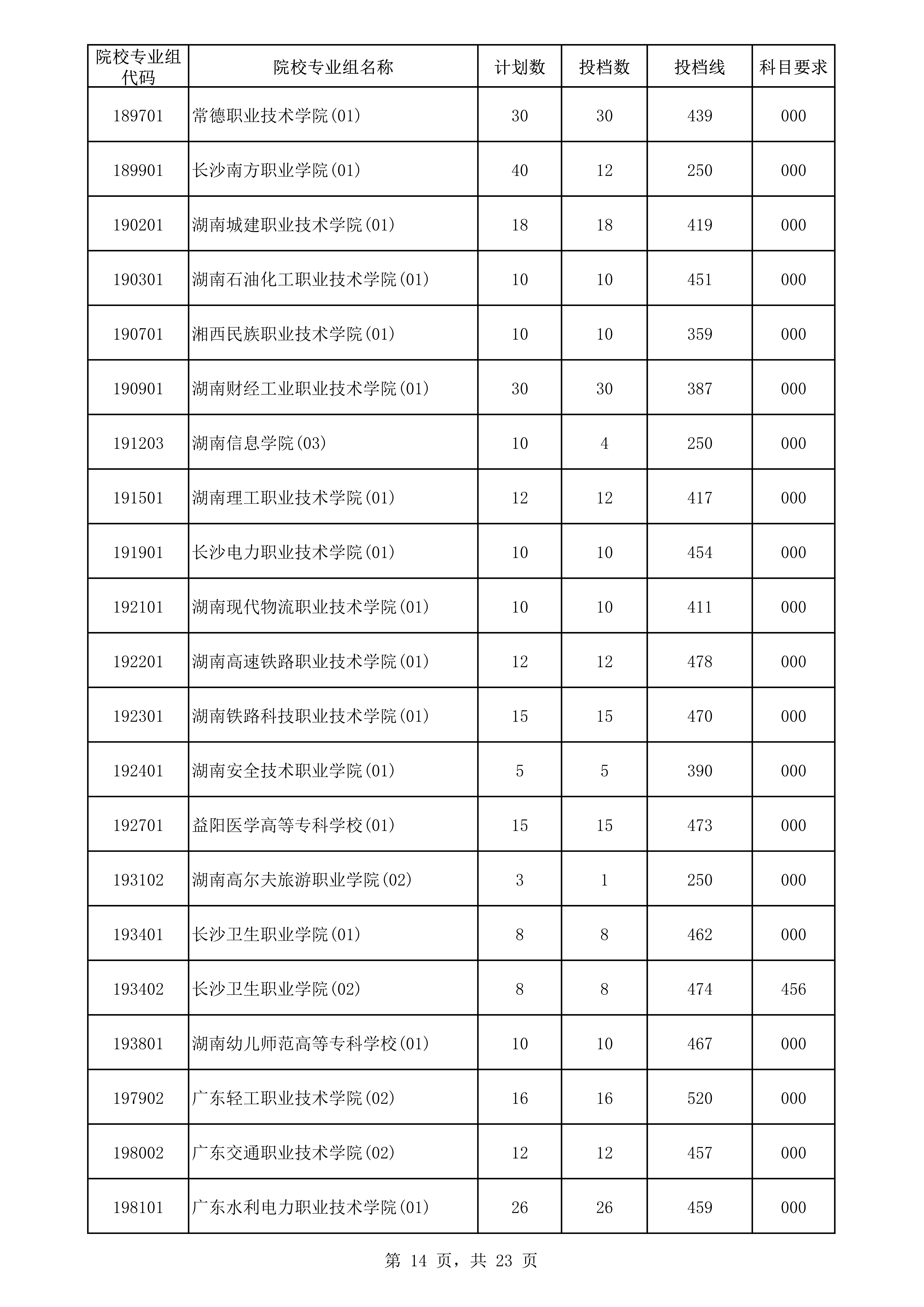 2022年海南专科投档分数线