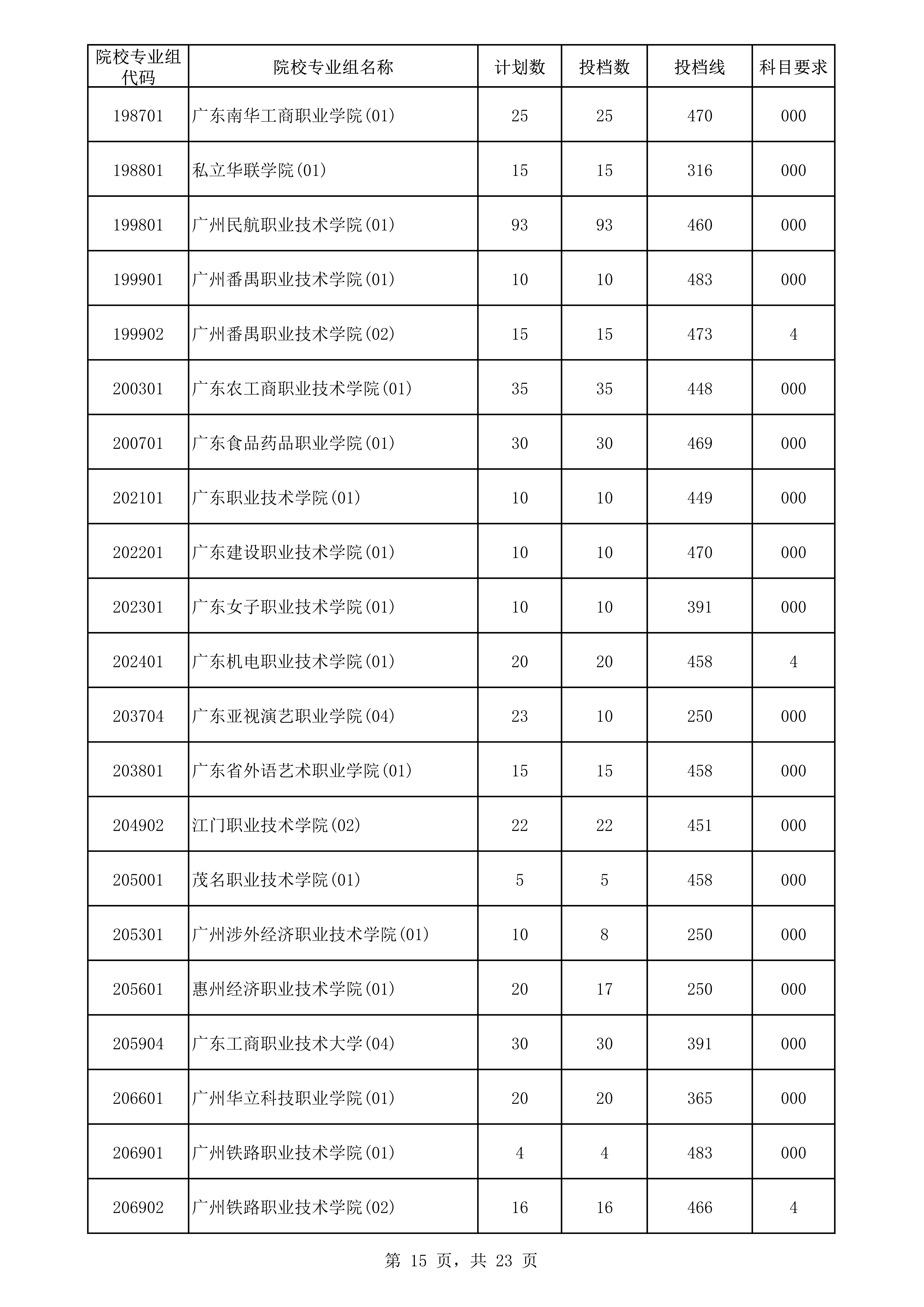 2022年海南专科投档分数线