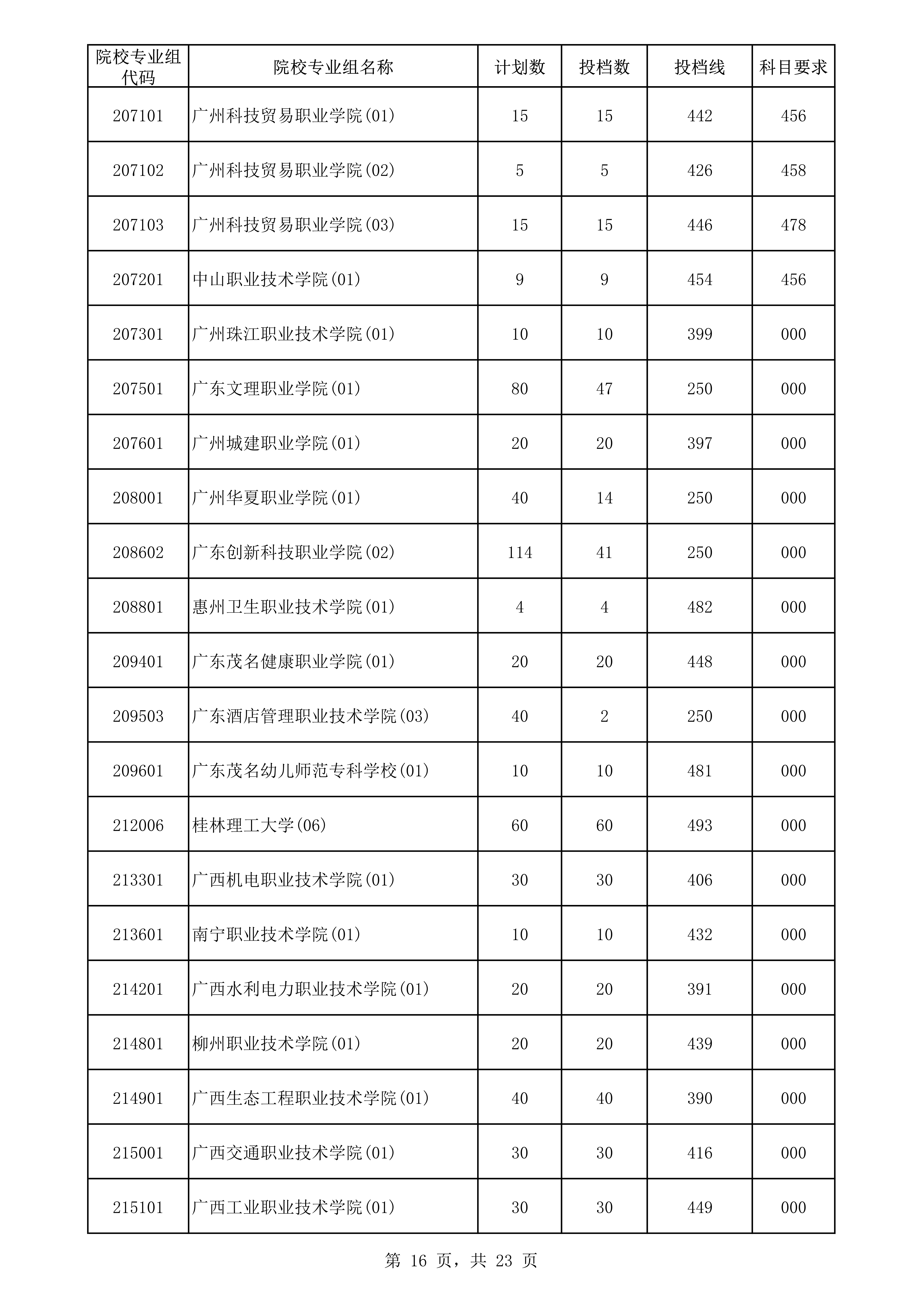2022年海南专科投档分数线
