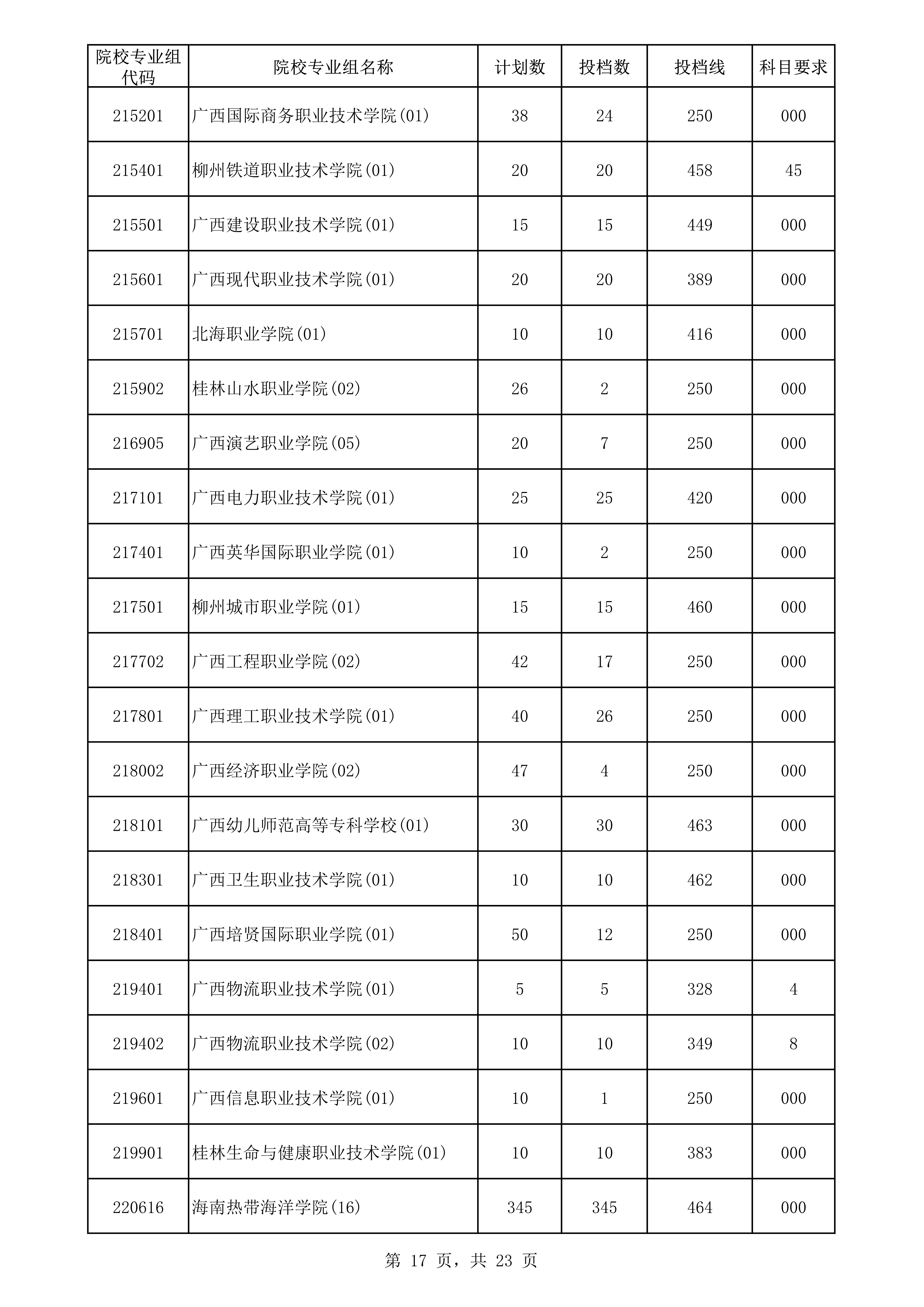 2022年海南专科投档分数线