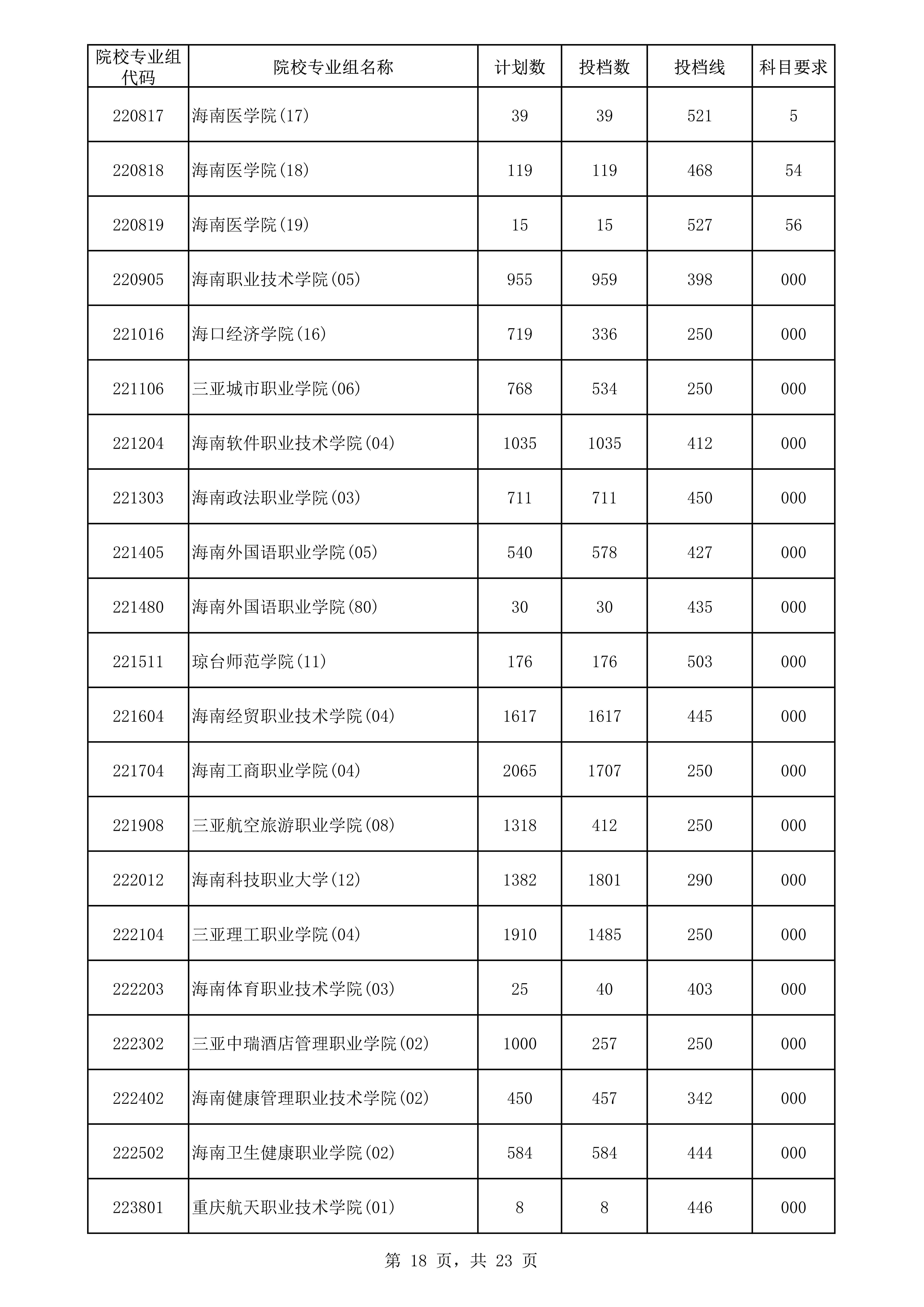 2022年海南专科投档分数线