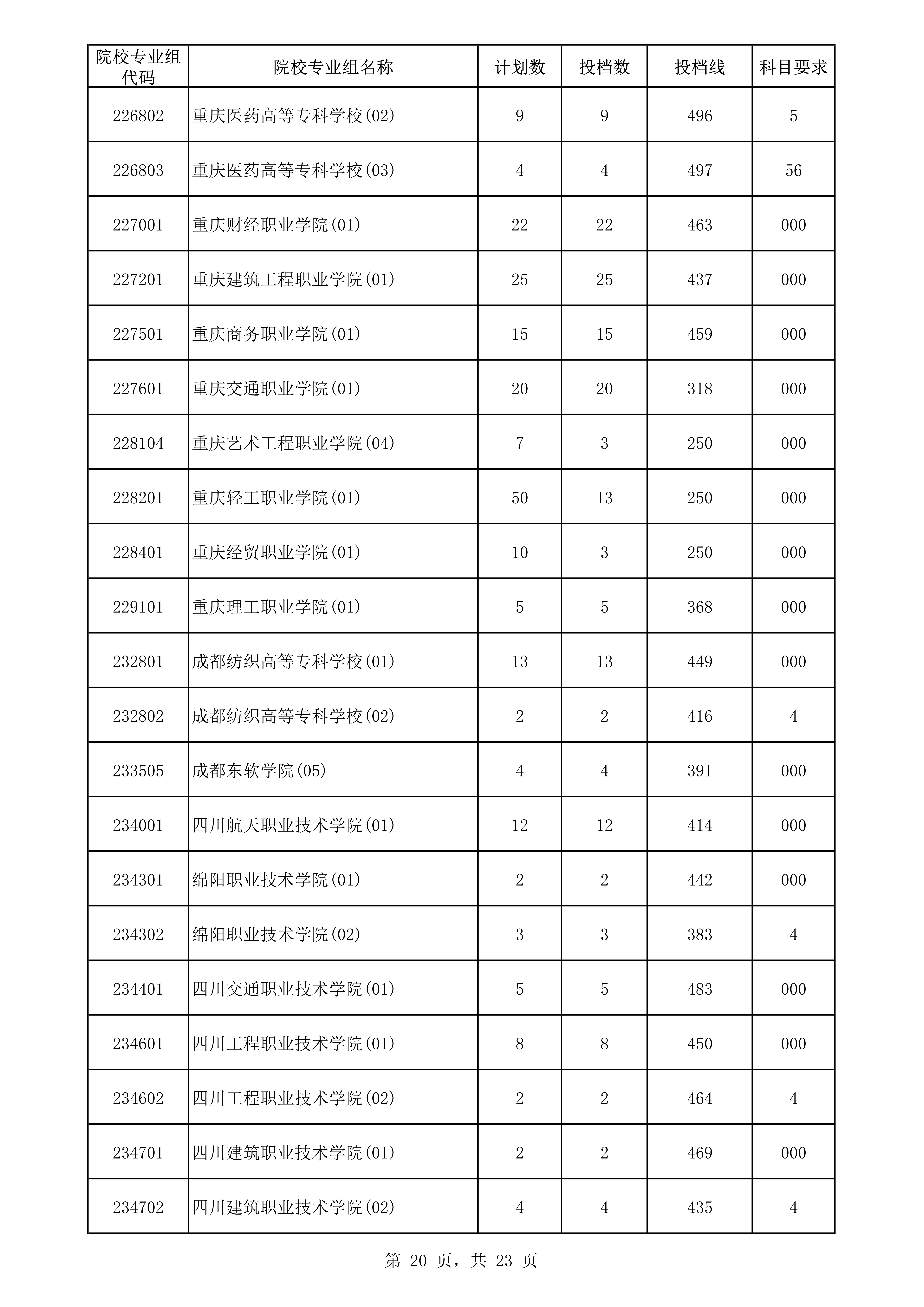 2022年海南专科投档分数线