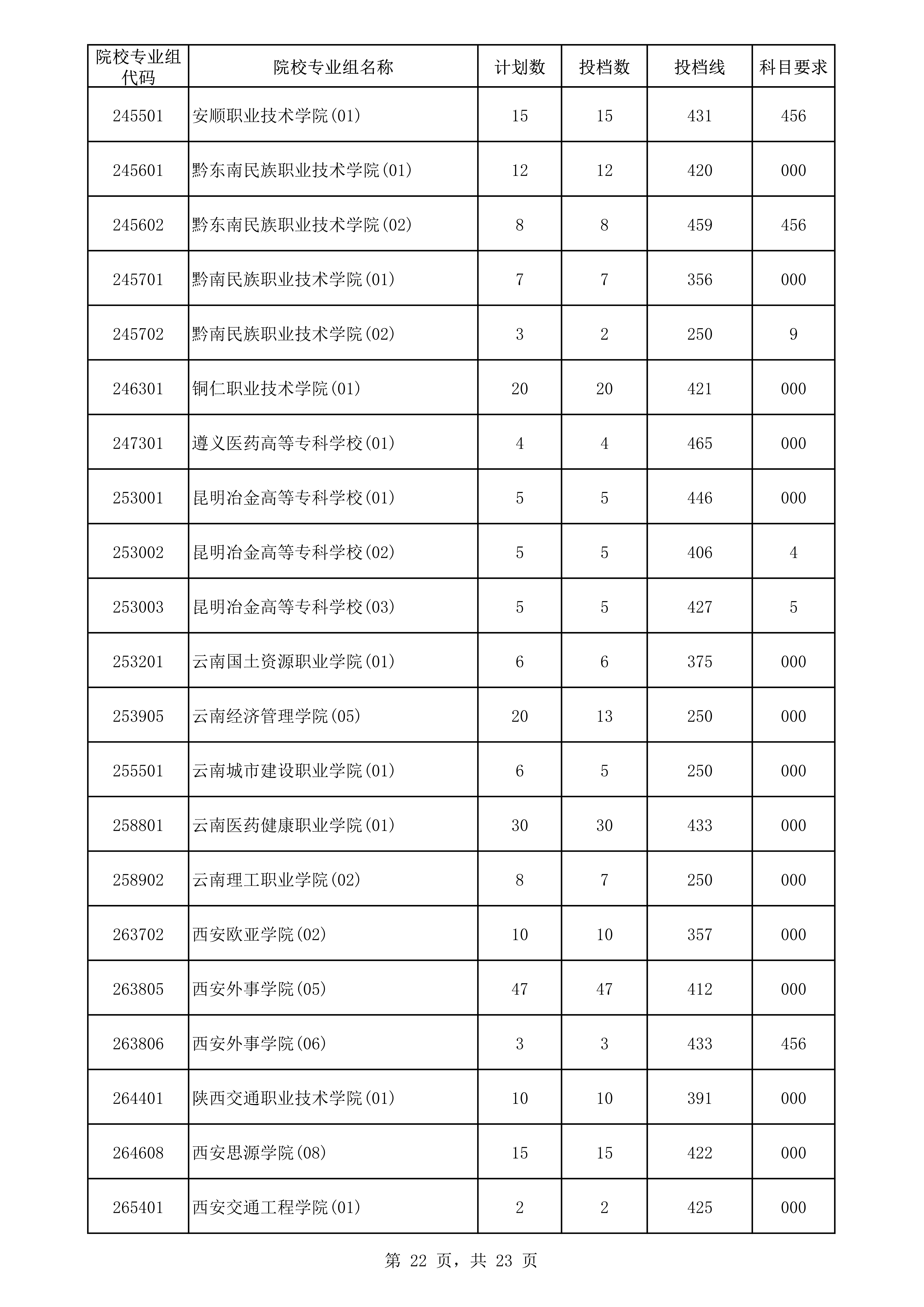 2022年海南专科投档分数线